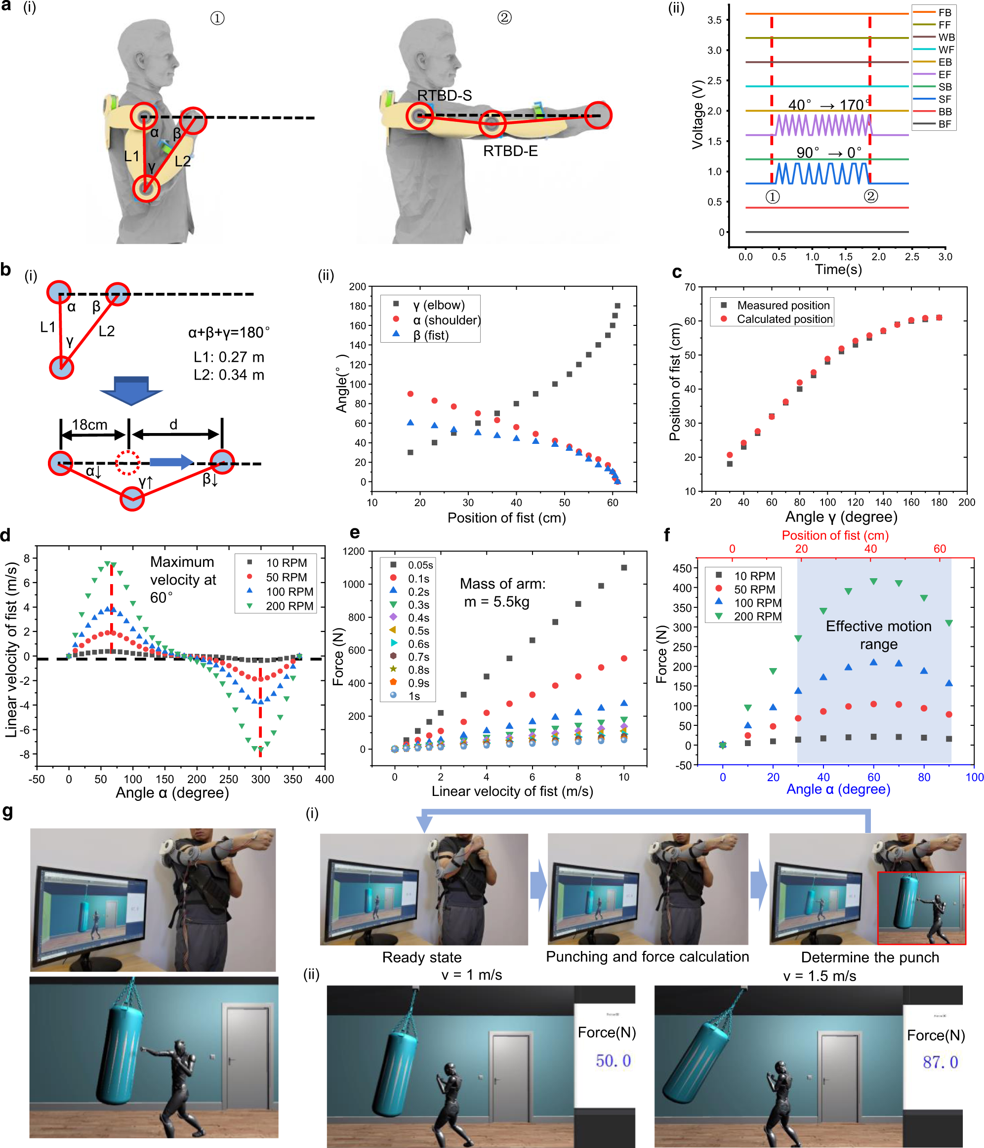 Fig. 6: Force estimation with kinetic analysis of sensory information from rotational triboelectric bidirectional (RTBD) sensor.