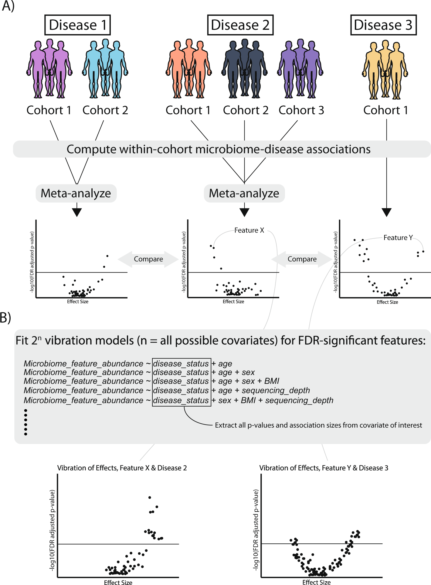 Gene-level metagenomic architectures across diseases yield high-resolution  microbiome diagnostic indicators | Nature Communications