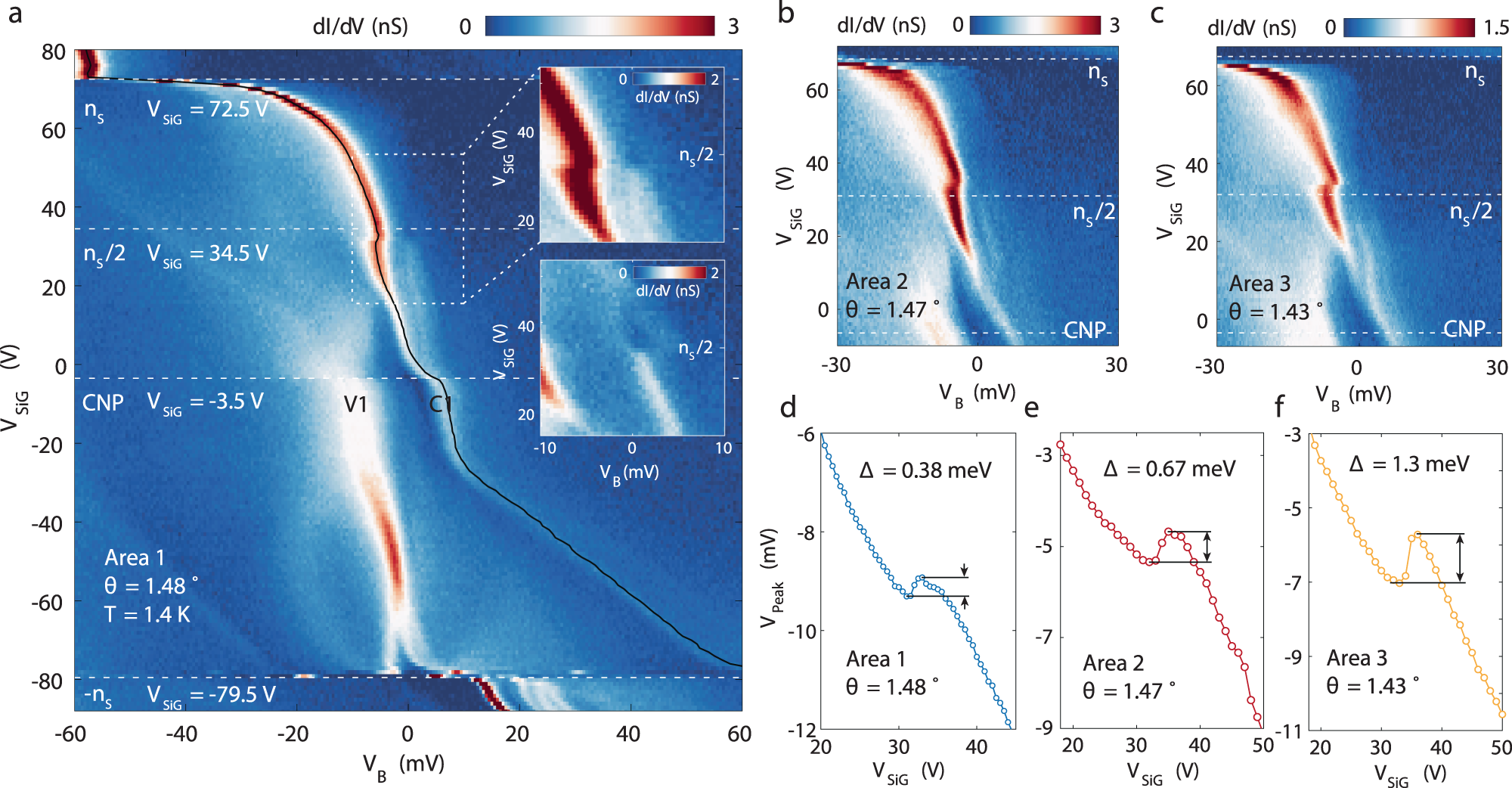Fig. 4: Evidence for correlated insulating states at half filling of the conduction band.