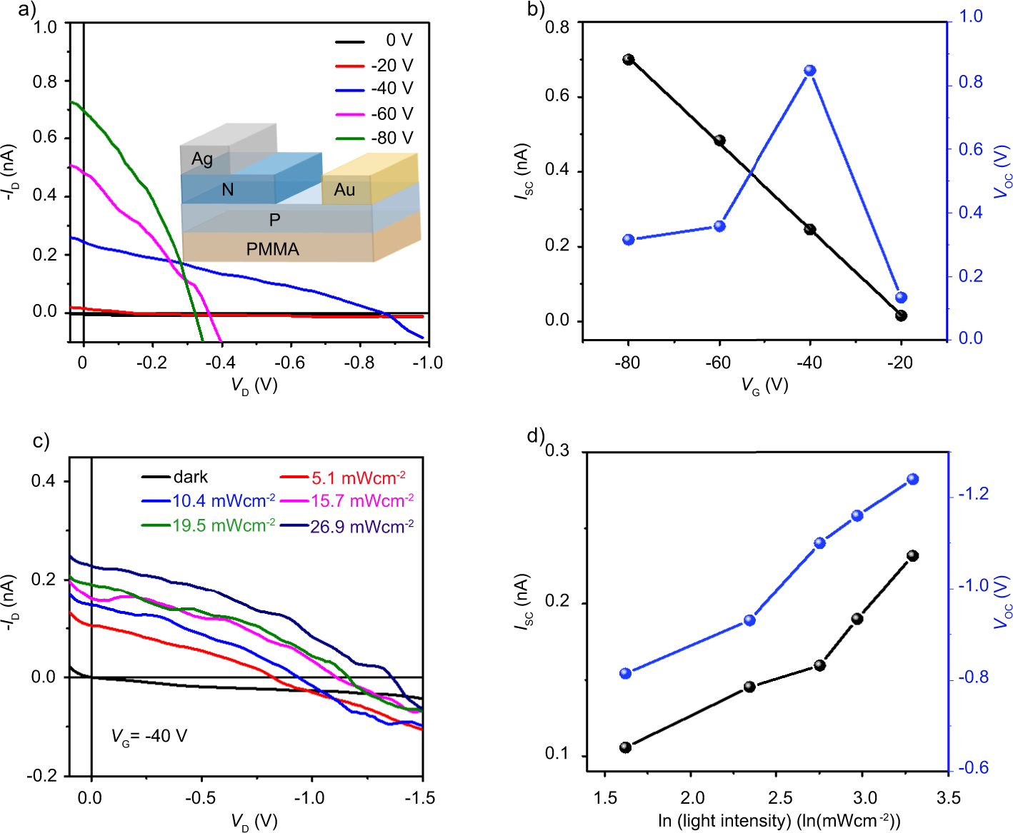 Fig. 4: Photovoltaic performance of bimolecular layer NDI (n type)-C6DPA (p type) heterojunction devices.