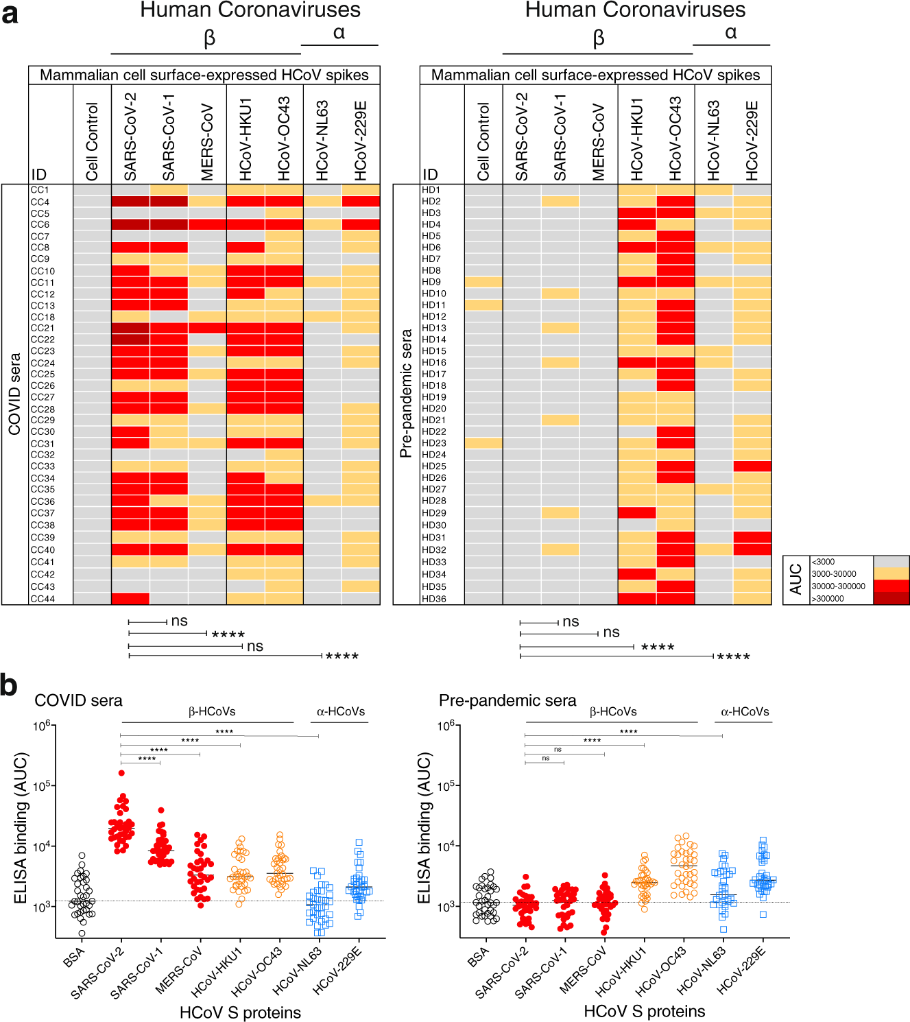 Cross-reactive serum and memory B-cell responses to spike protein in  SARS-CoV-2 and endemic coronavirus infection | Nature Communications