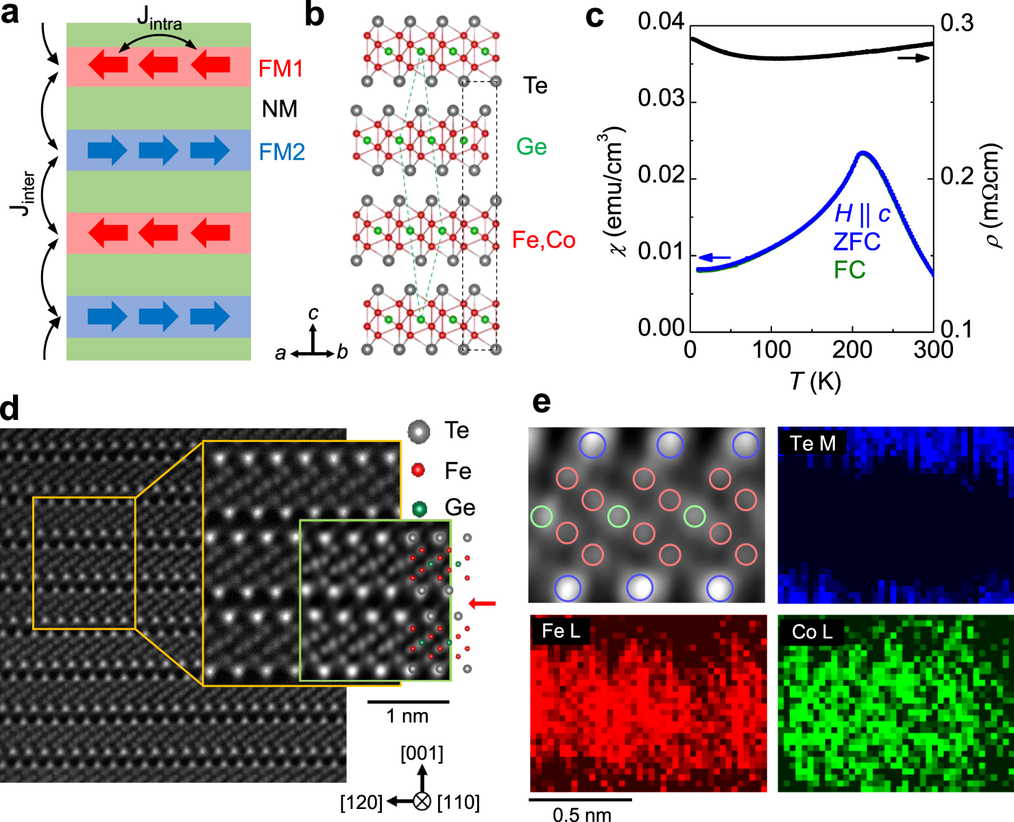 Tunable high-temperature itinerant antiferromagnetism in a van der Waals magnet | Nature Communications