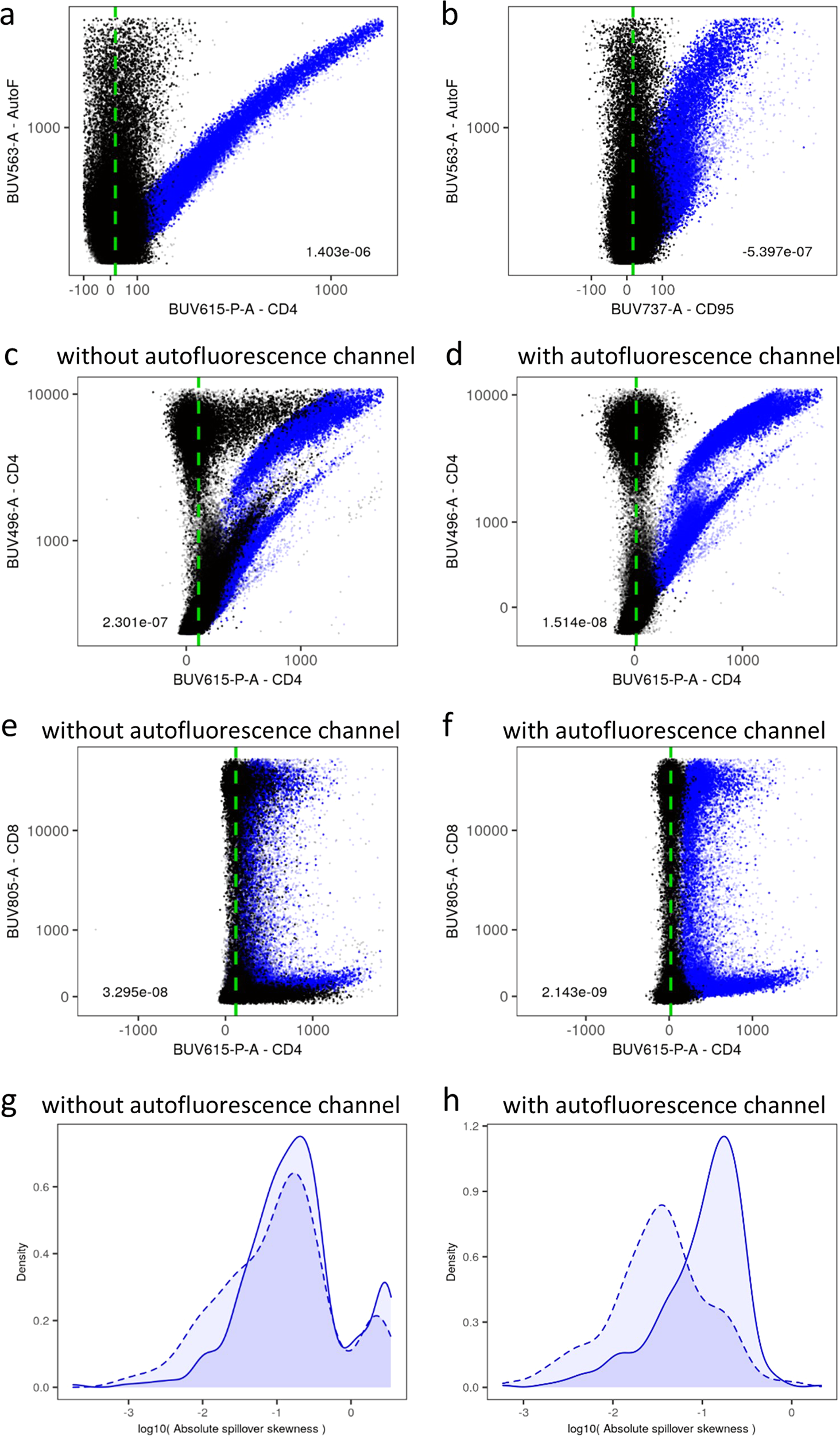 Fig. 4: Removal of autofluorescence through compensation with an additional autofluorescence channel.