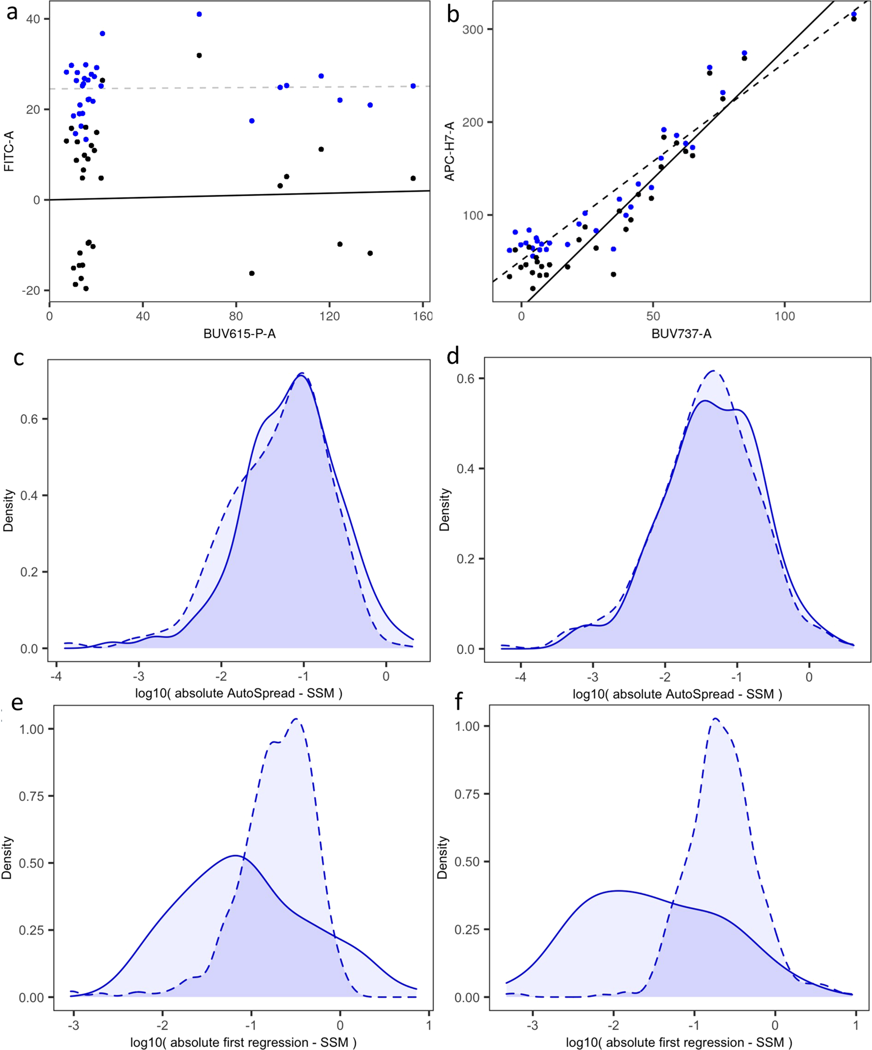 Fig. 5: Linear models for estimation of the Spillover Spreading Matrix (SSM).