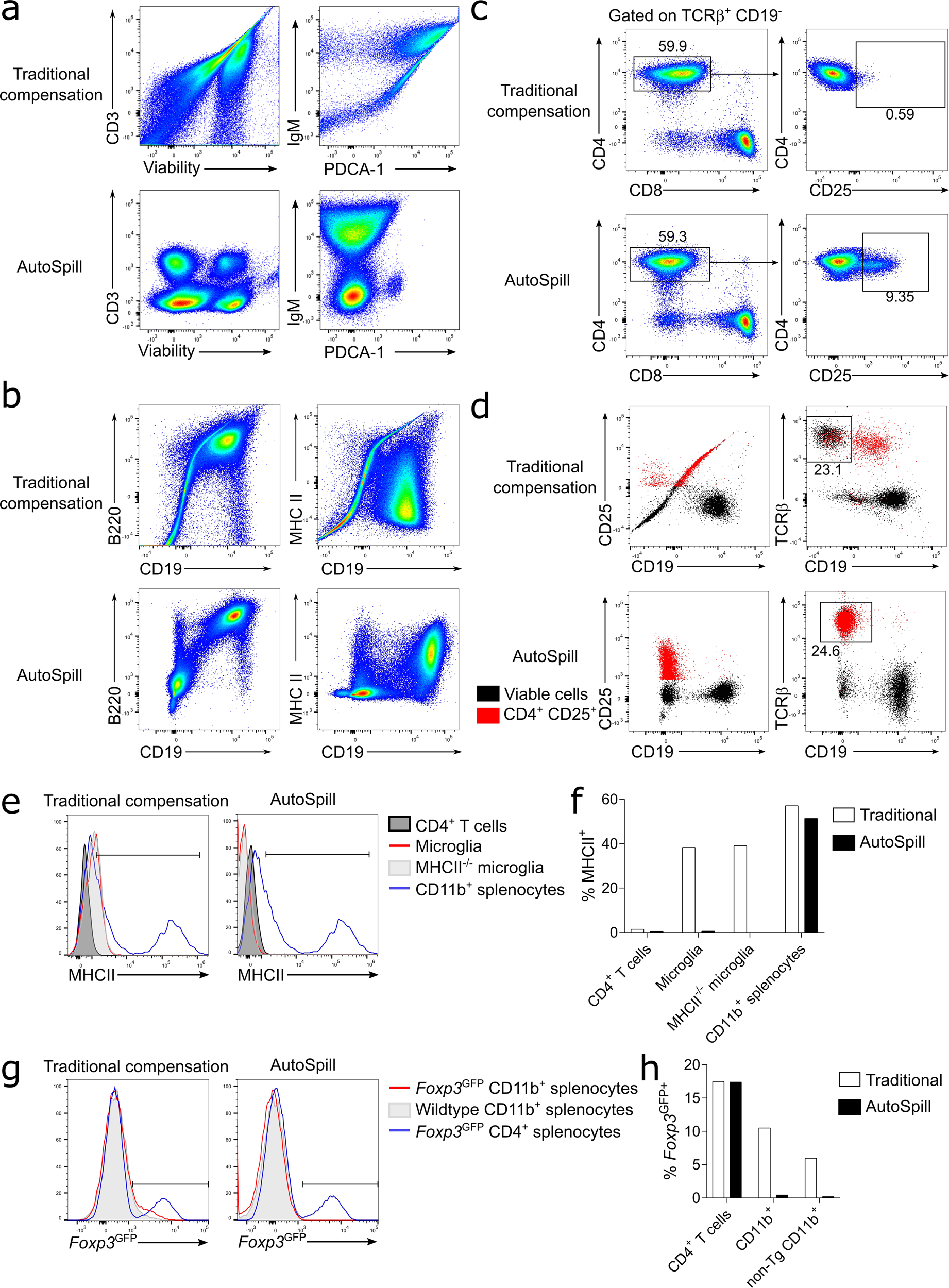 Fig. 6: Biological utility of AutoSpill.