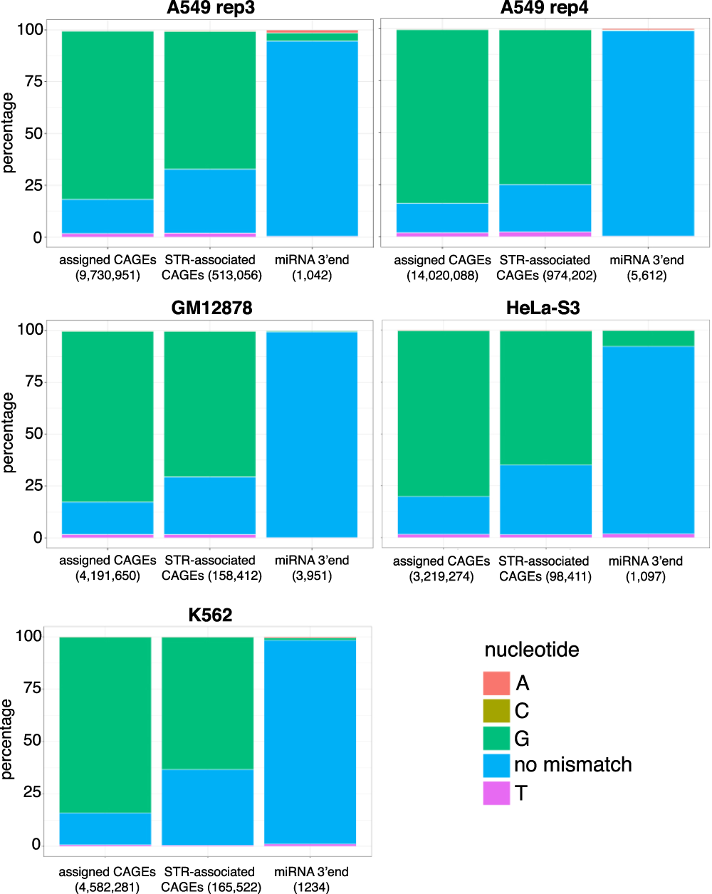 Fig. 2: CAGE tags initiating at STRs are truly 5’-capped.