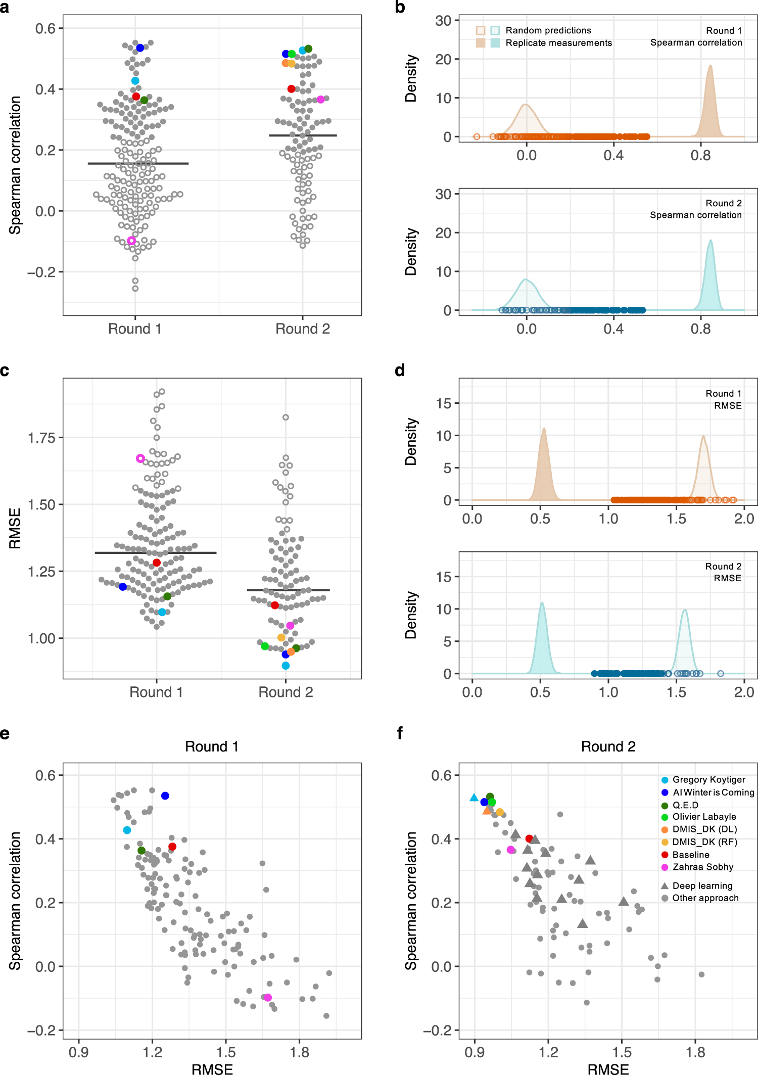 Fig. 3: Overall performance of the Challenge submissions.