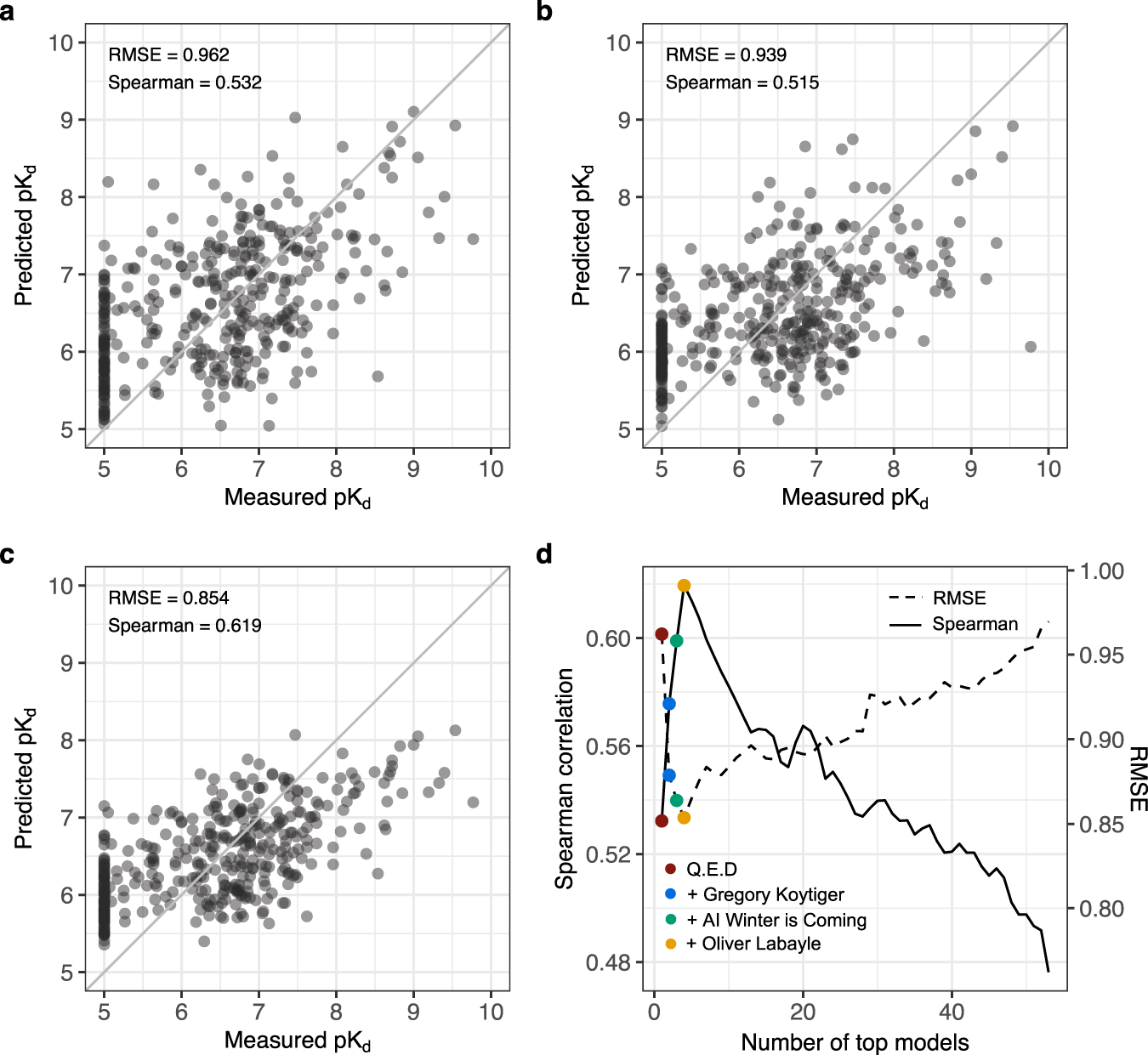Fig. 4: The top-performing Challenge models and their ensemble combination.