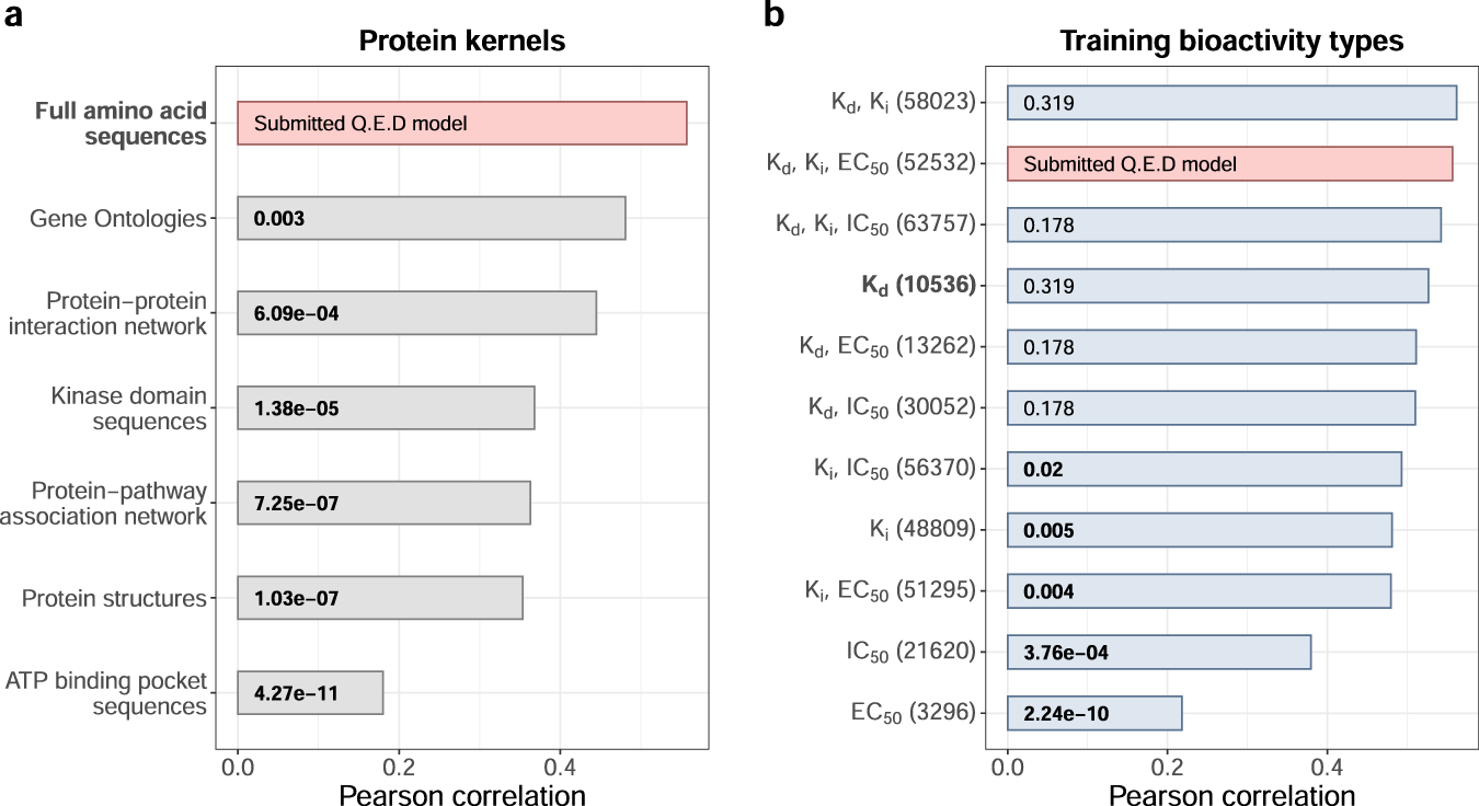 Fig. 6: The effect of protein descriptors and bioactivity types on Q.E.D model accuracy.