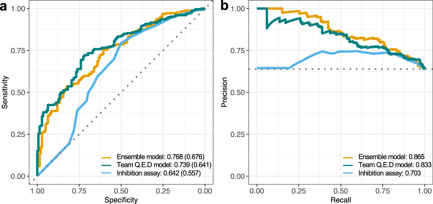 Fig. 7: Top-performing model predictions compared against single-dose assays.
