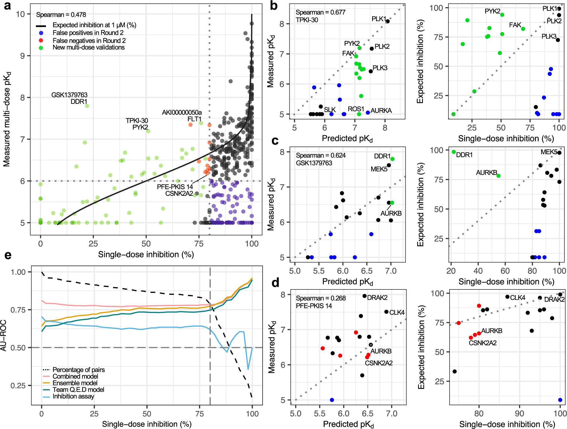 Fig. 8: Machine learning-based kinase activity predictions.