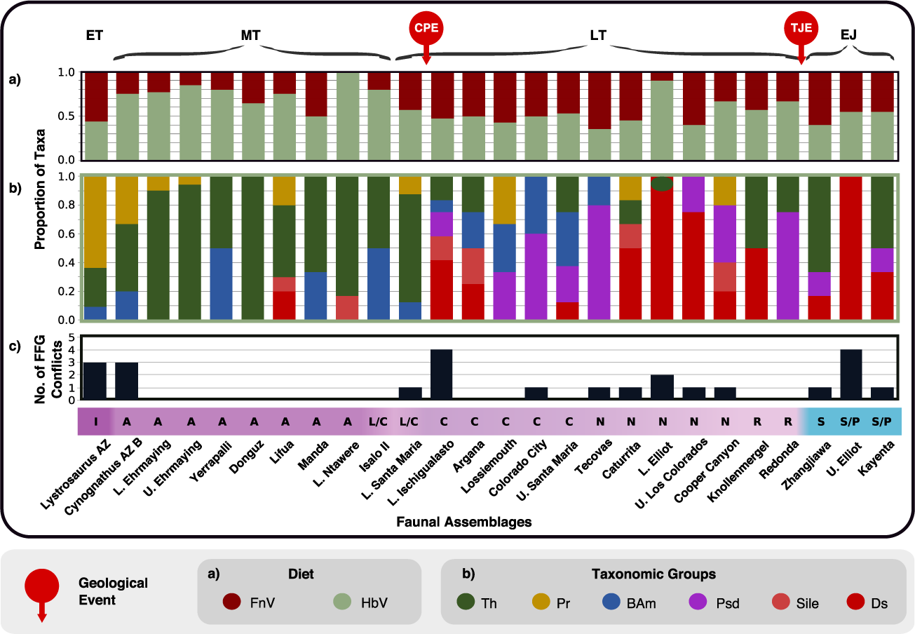 Fig. 4: Relative faunal abundances and potential competitive trophic conflicts within early Mesozoic assemblages through time.