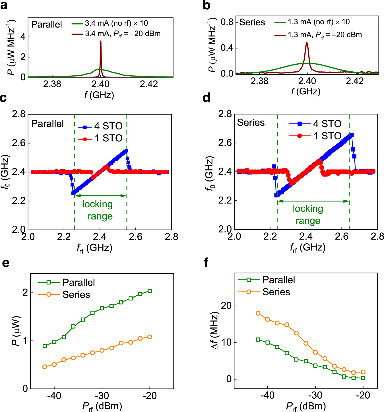 Fig. 3: Synchronization with injection locking at 2.4 GHz.