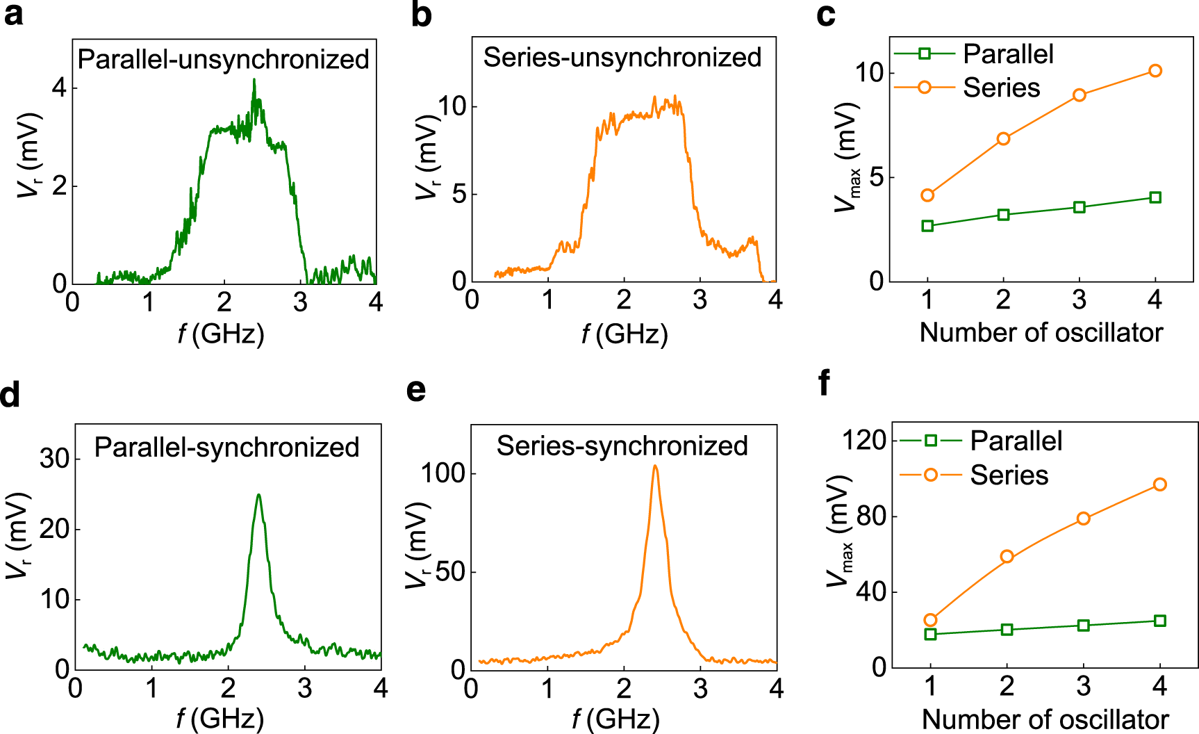Fig. 5: Voltage rectification with four unsynchronized and synchronized oscillators.
