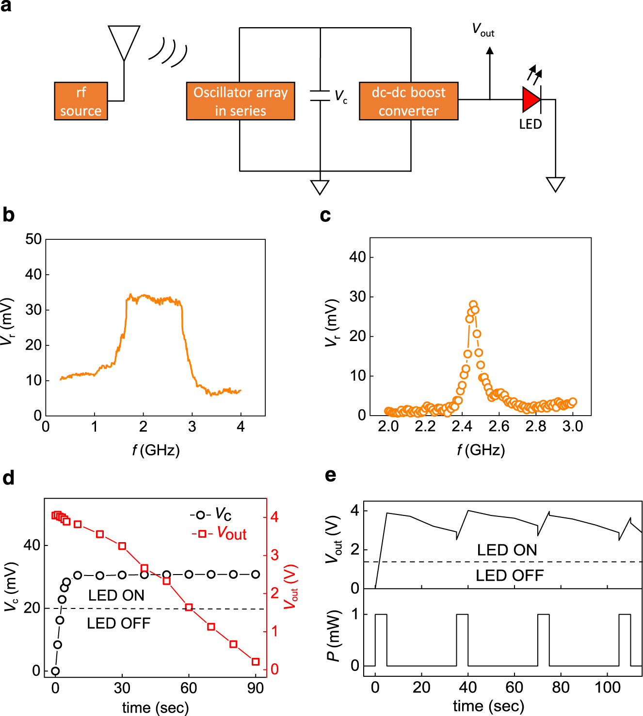 Fig. 6: Demonstration of energy harvesting of wireless radio frequency power.