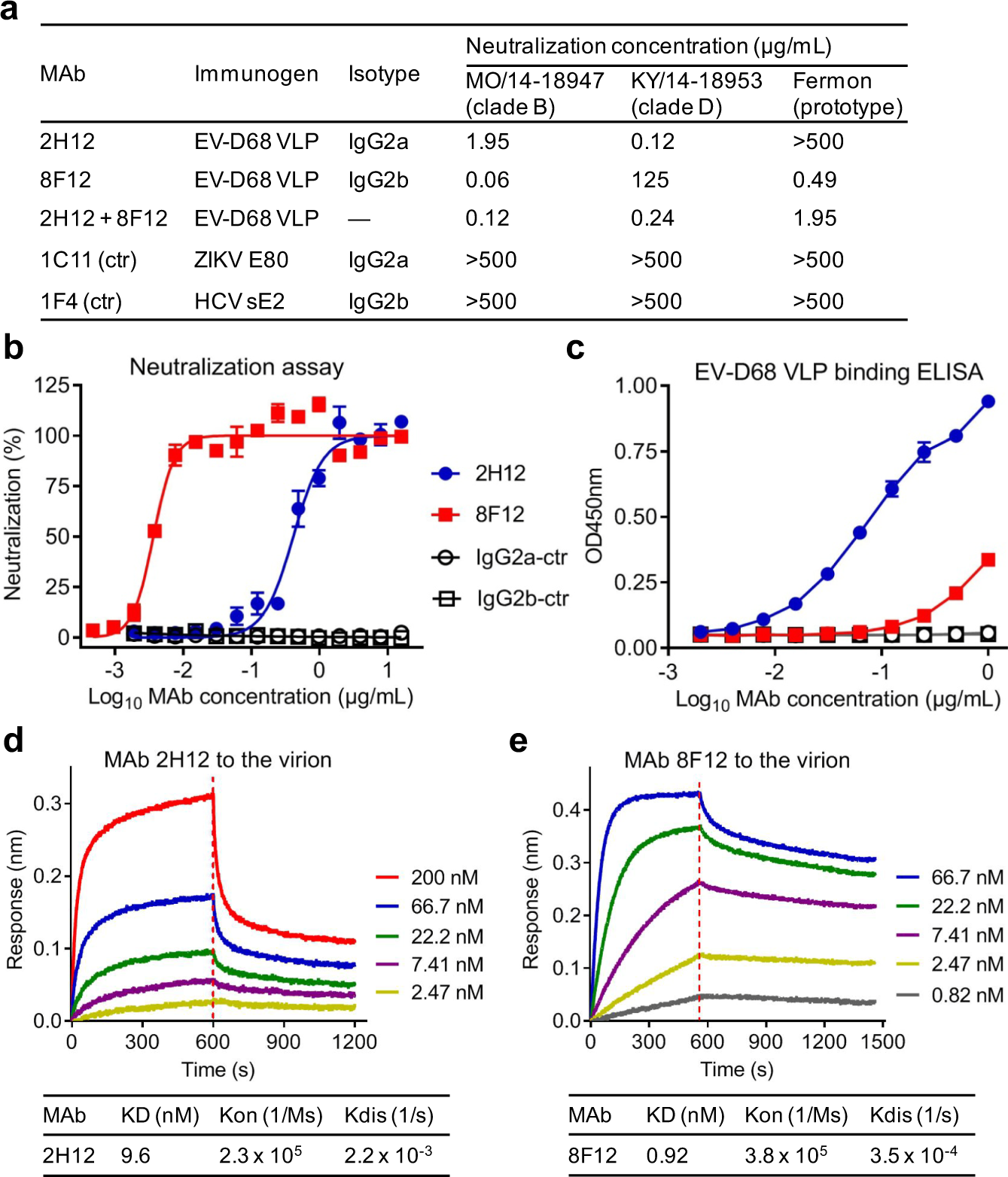 Functional and structural characterization of a two-MAb cocktail for  delayed treatment of enterovirus D68 infections | Nature Communications