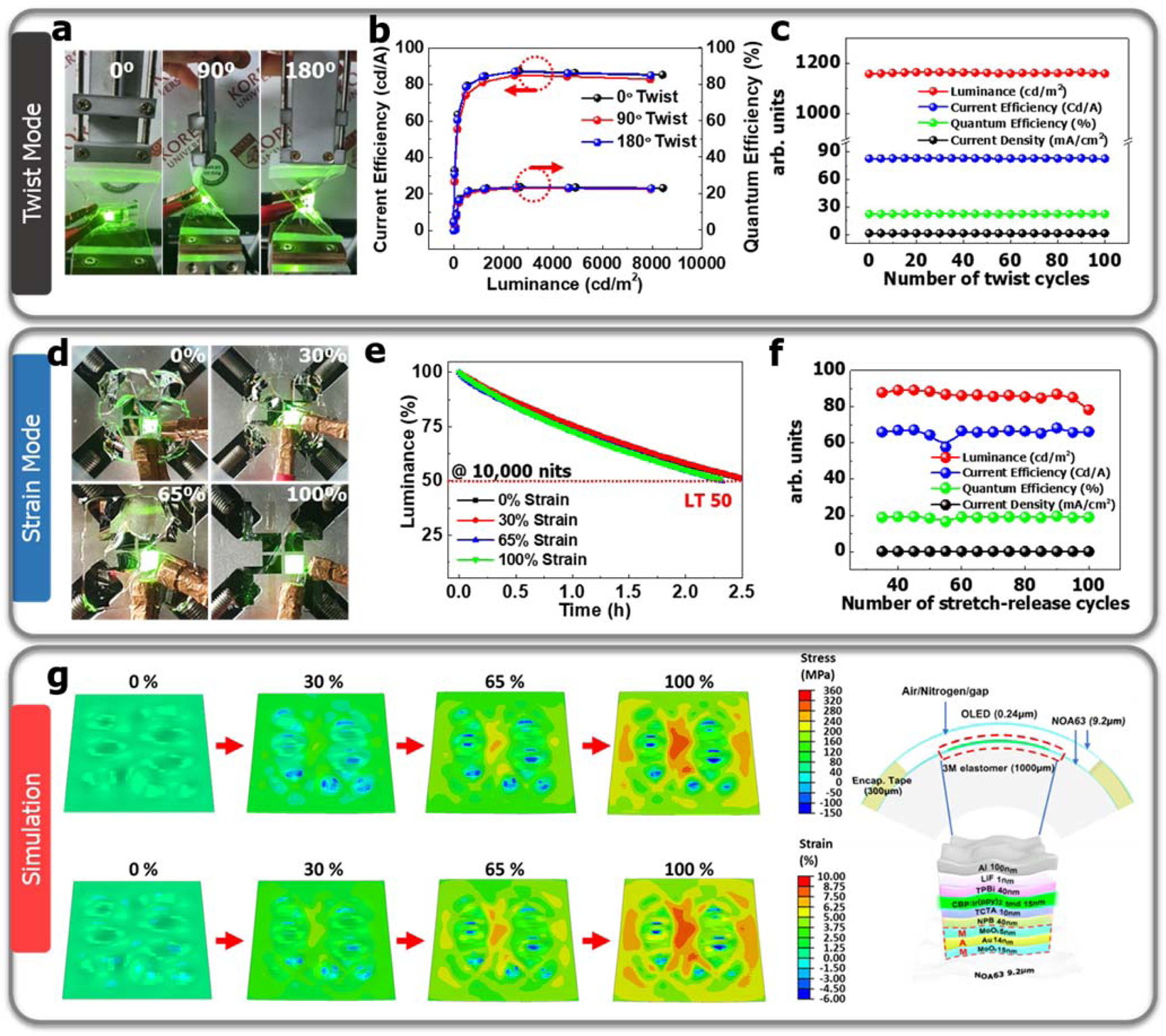 Fig. 4: Device performance of twist mode and strain mode and mechanical simulation of the GSOLED based on 3 M elastomer.
