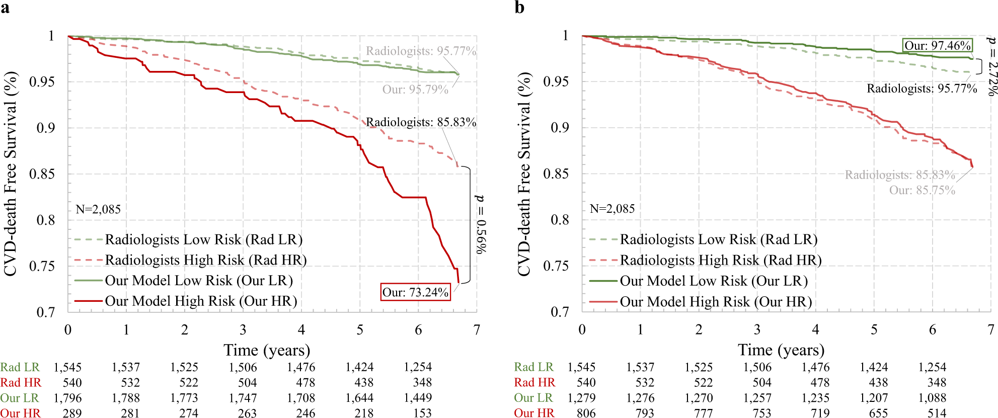 Fig. 3: Kaplan–Meier curves on the NLST dataset.