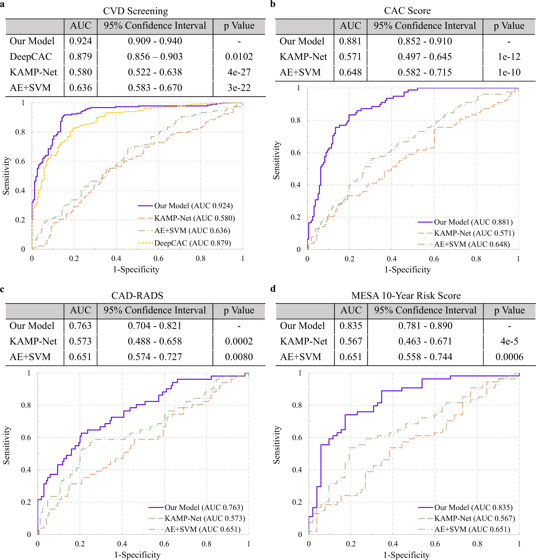 Fig. 4: Results of the four experiments on the MGH dataset.
