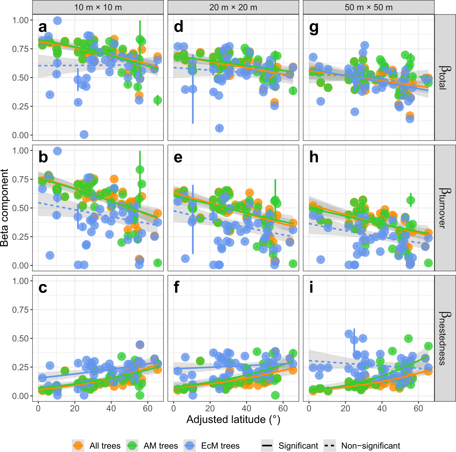 Fig. 2: Latitudinal gradients in tree beta-diversity.