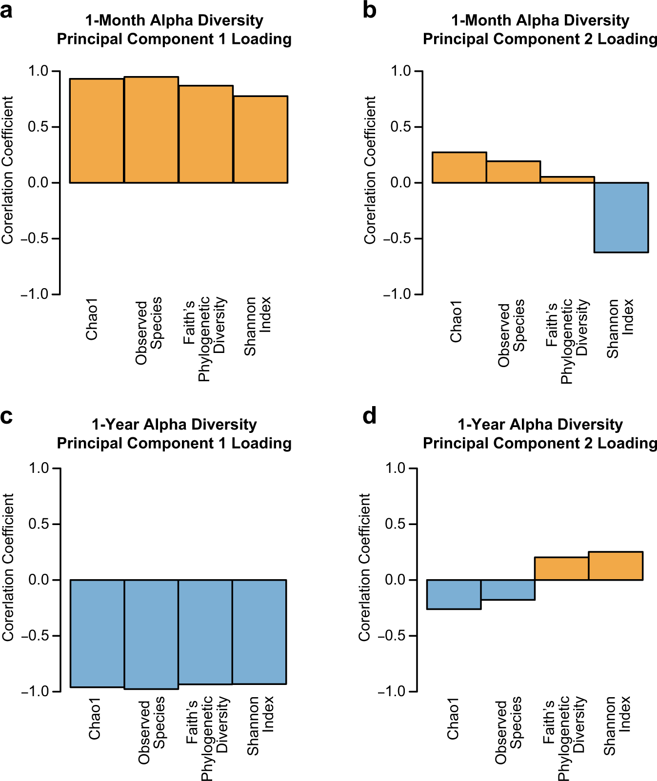 Infant gut microbiome composition is associated with non-social fear  behavior in a pilot study | Nature Communications