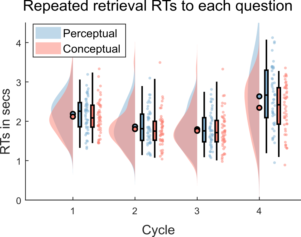 Fig. 2: Retrieval reaction times (RTs), separate by question and repetition.