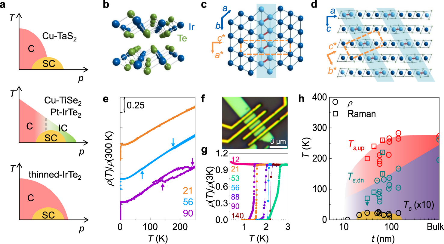 Fig. 1: Structure and phase diagram of IrTe2 nanoflakes.