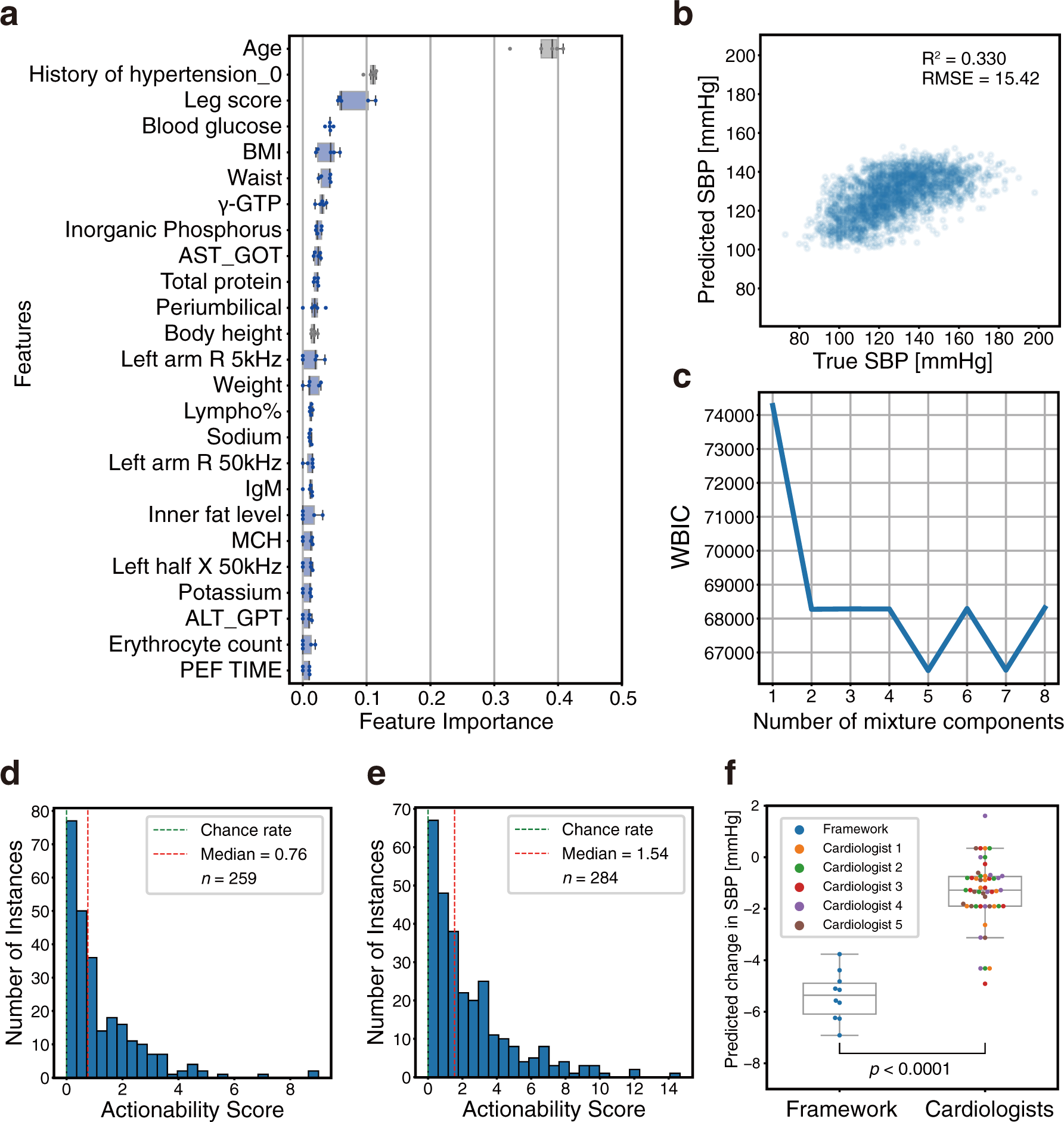 Fig. 5: Application of proposed framework on systolic blood pressure (SBP) regression task using the Iwaki health promotion project (IHPP) dataset.