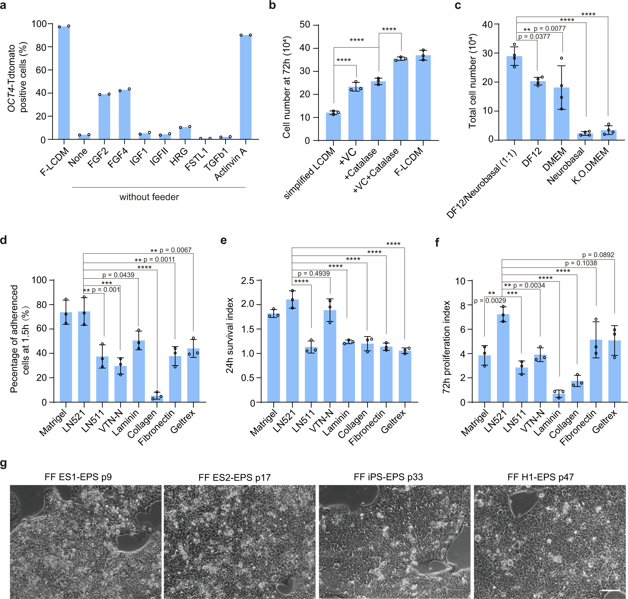 Chemically defined and xeno-free culture condition for human extended  pluripotent stem cells