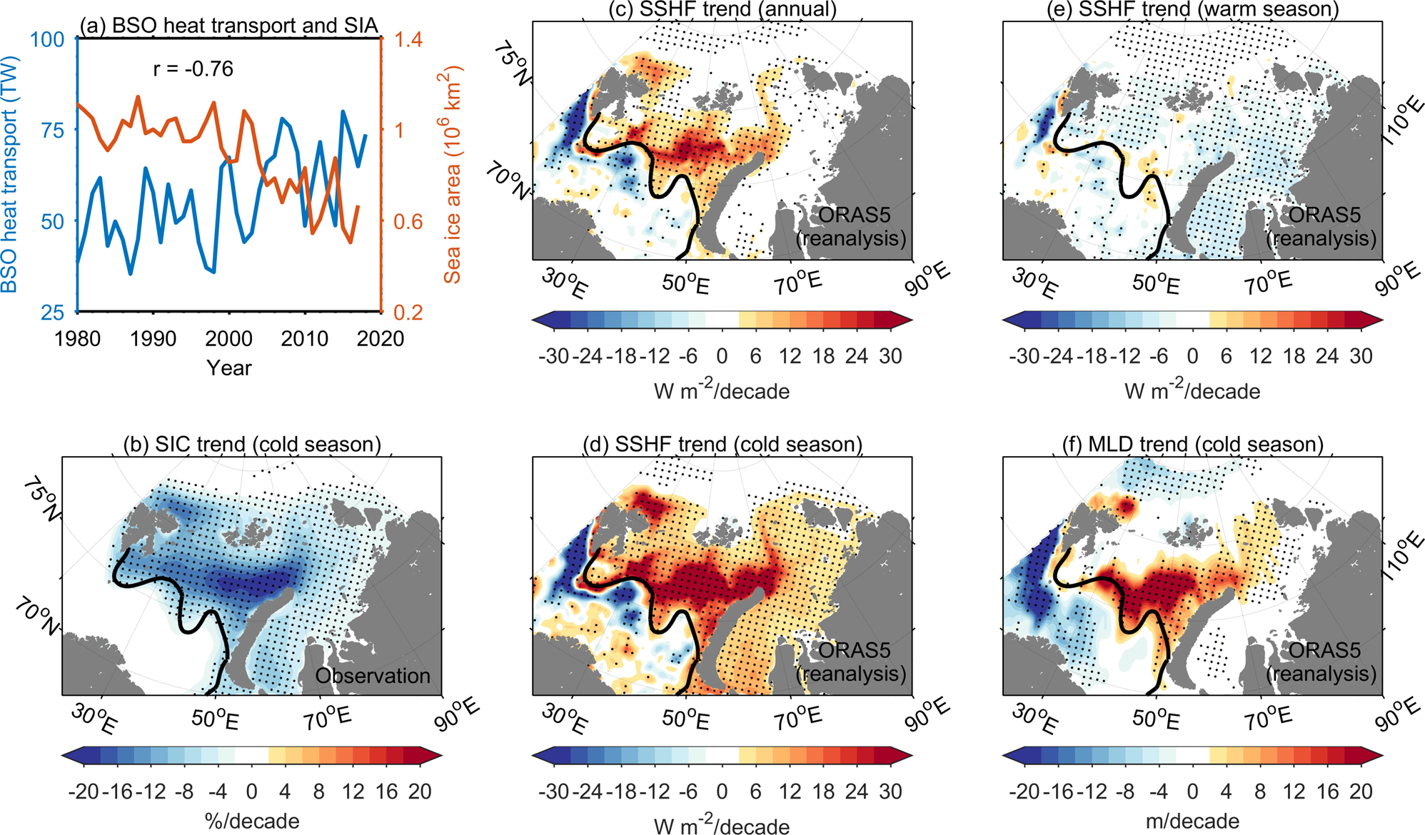 The Poleward Enhanced Arctic Ocean Cooling Machine In A Warming Climate Nature Communications