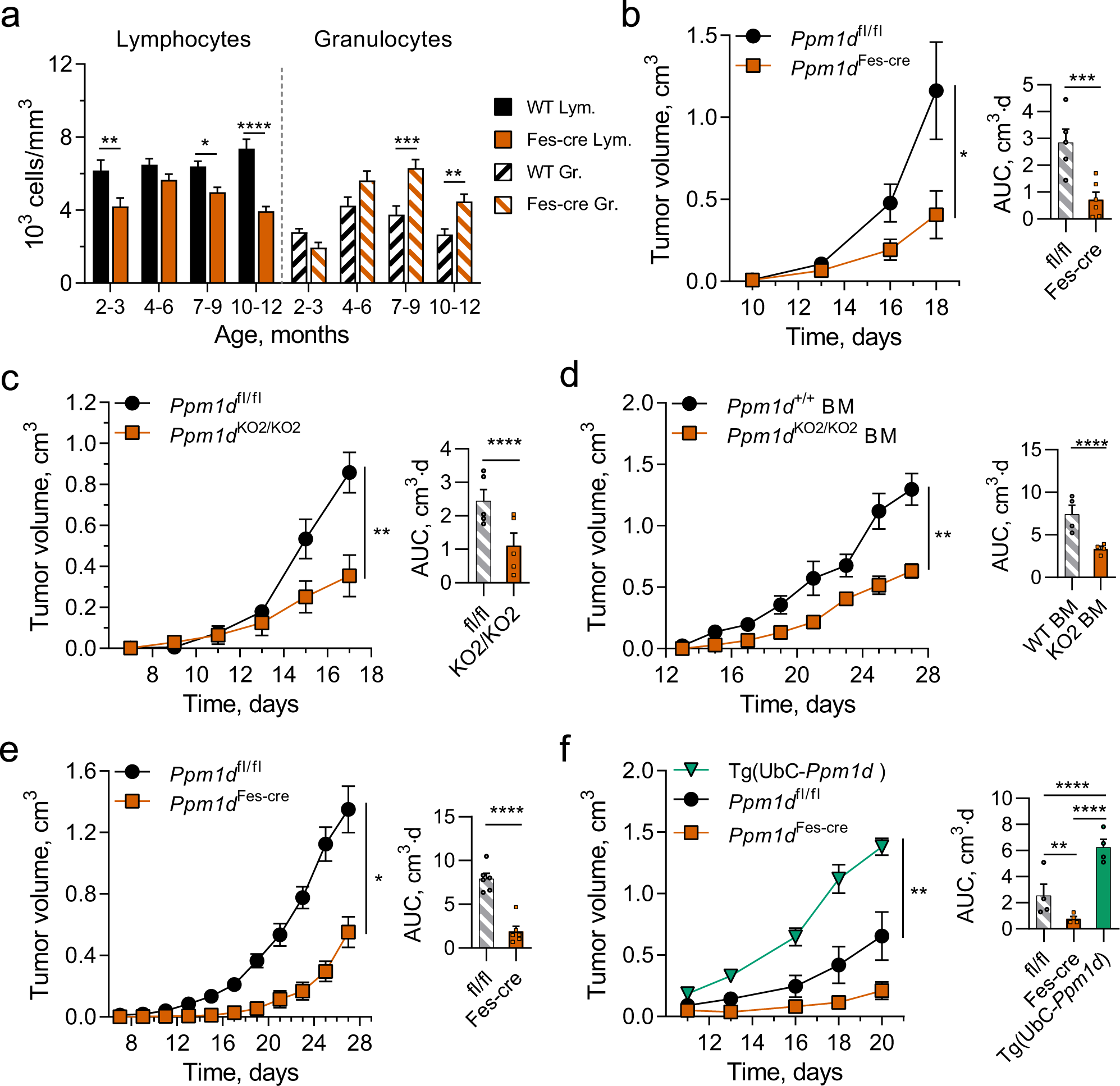 Inhibition Of The Dna Damage Response Phosphatase Ppm1d Reprograms Neutrophils To Enhance Anti Tumor Immune Responses Nature Communications