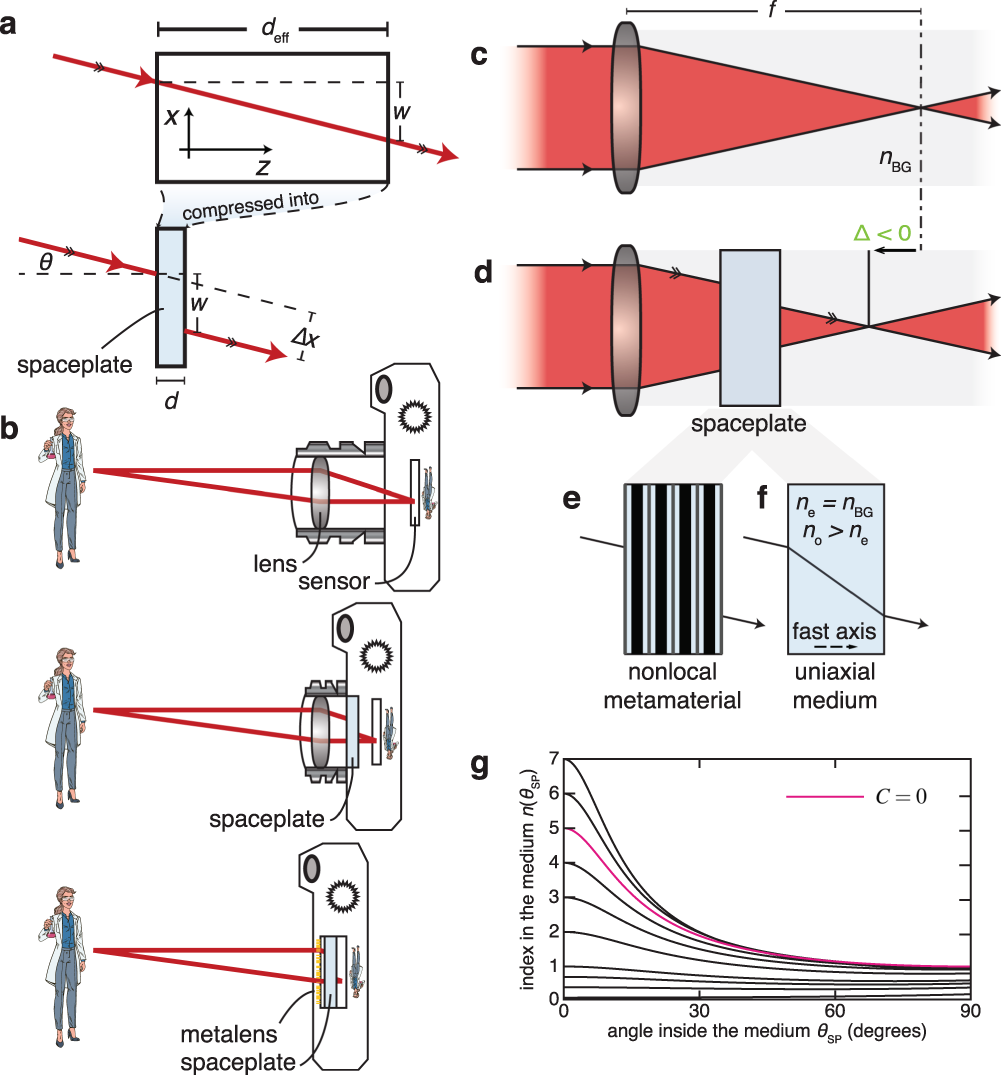 An optic to replace space and its application towards ultra-thin imaging  systems | Nature Communications