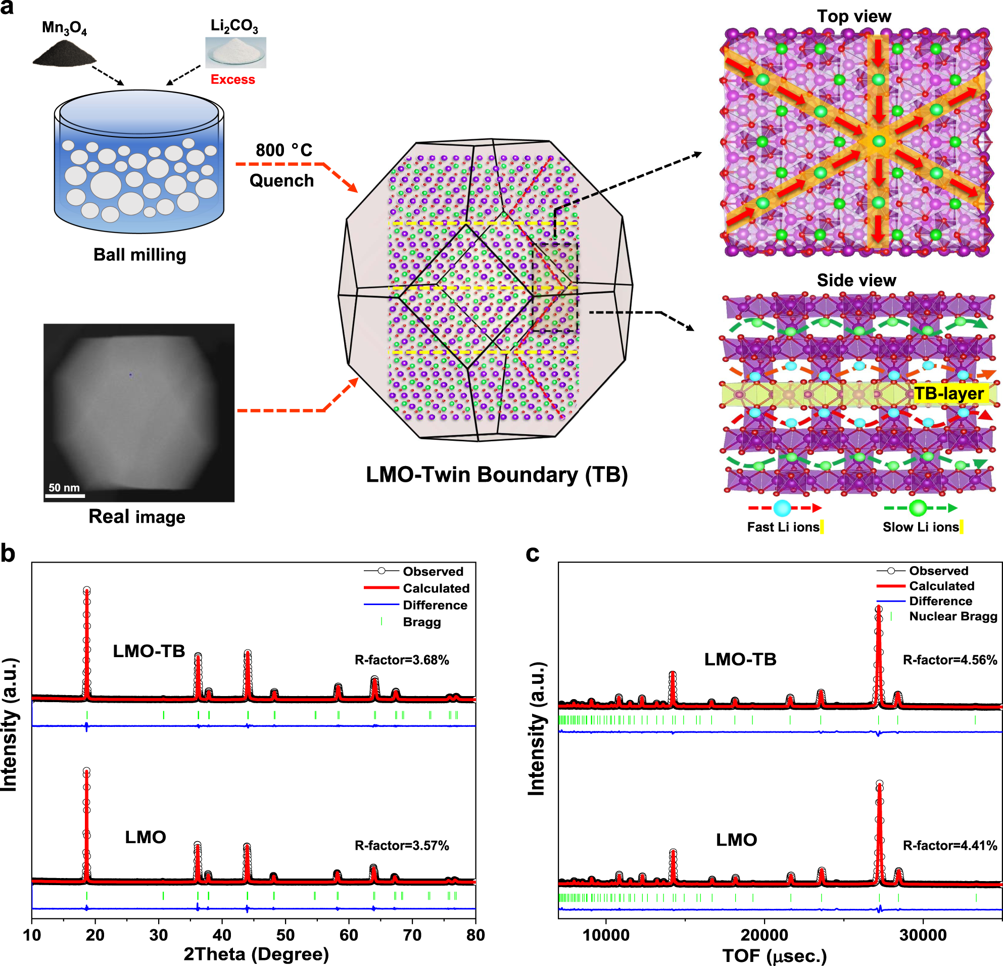 Twin boundary defect engineering improves lithium-ion diffusion for  fast-charging spinel cathode materials | Nature Communications