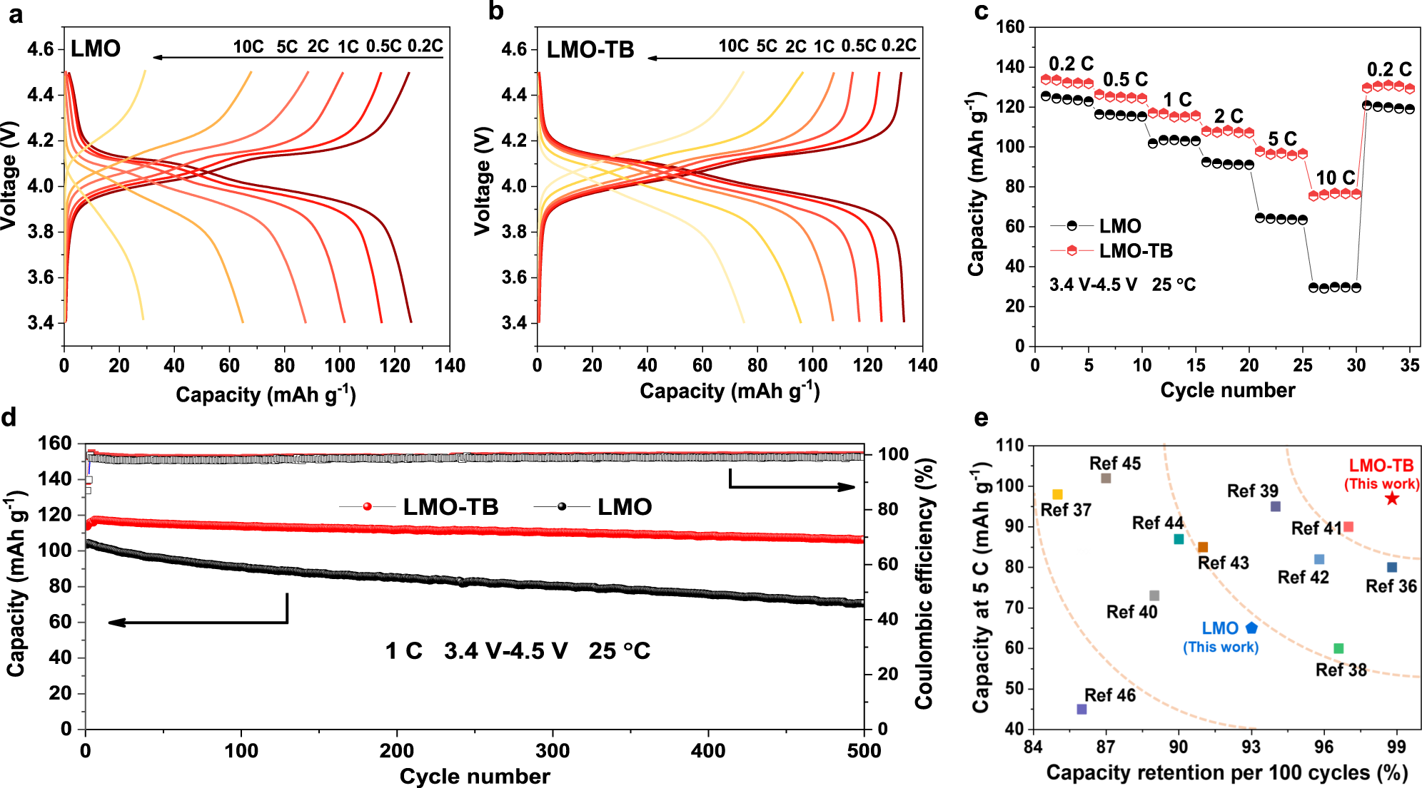 Fig. 4: Electrochemical properties of the cells fabricated with LMO and LMO-TB cathodes.