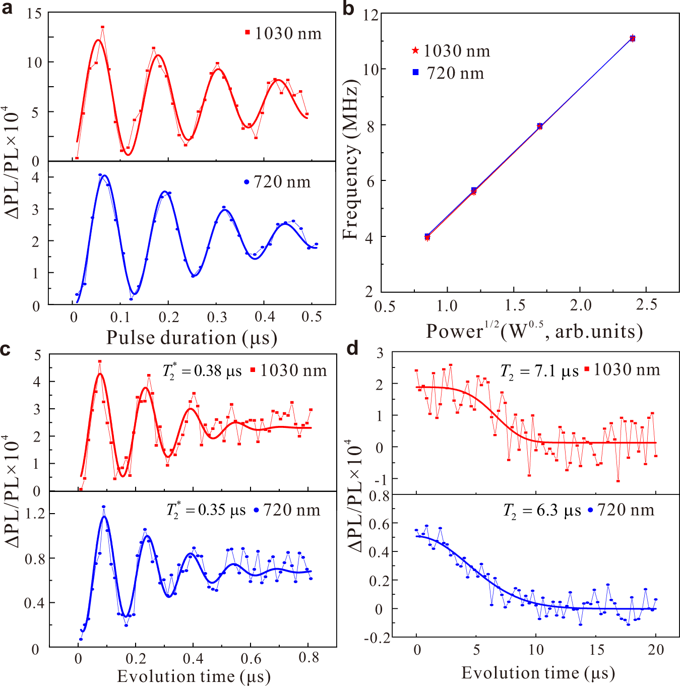 Fig. 4: Coherent control of VSi defects at room temperature under Stokes and AS excitation.