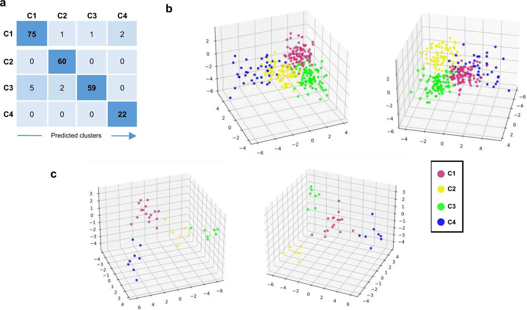 Fig. 8: Development of a composite model to predict the belonging of a patient to one of the 4 clusters.