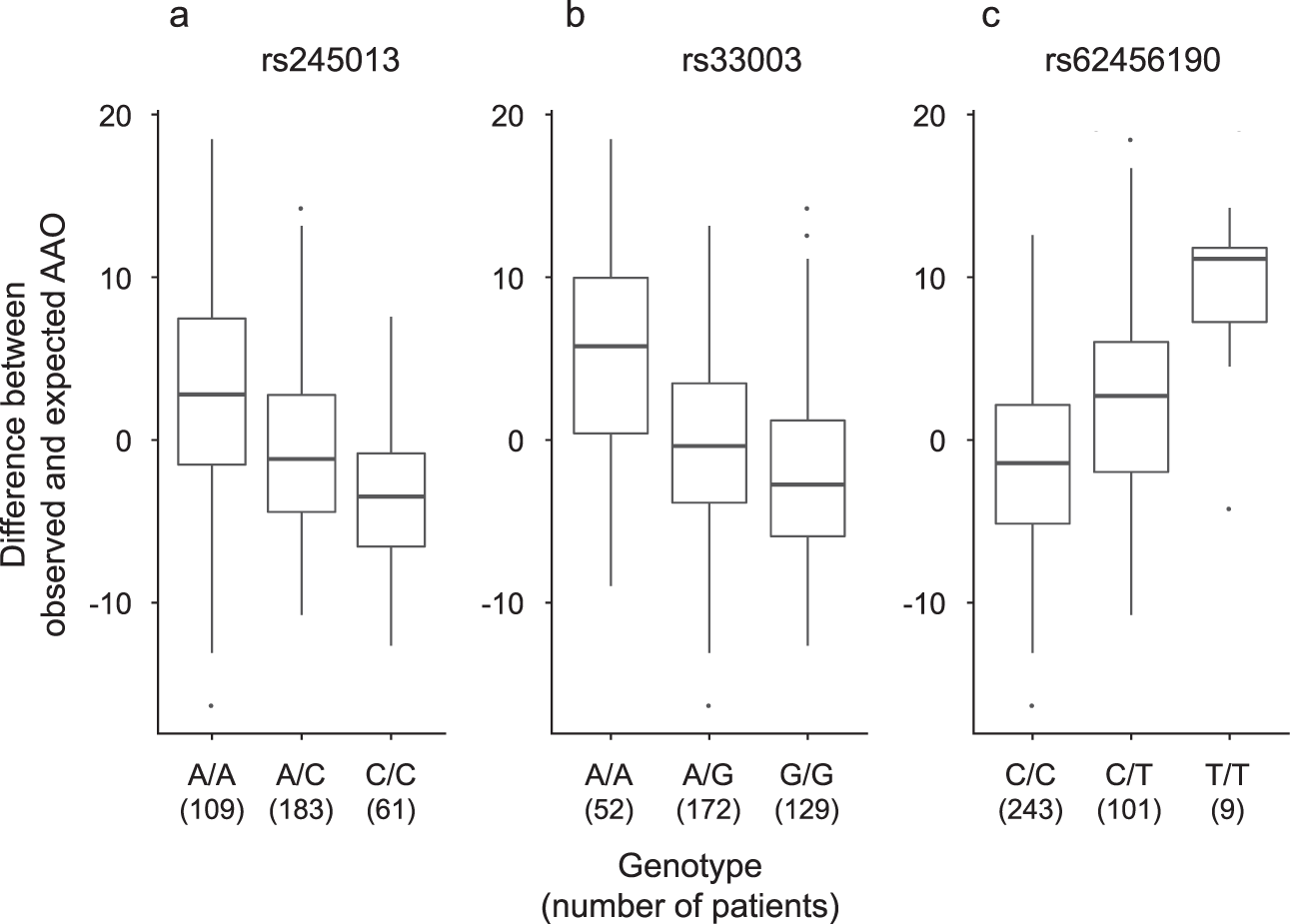 Fig. 2: Relationship between age at onset (AAO) and the lead single-nucleotide polymorphisms (SNPs) in the three independent regions identified in our genome-wide association study (GWAS).