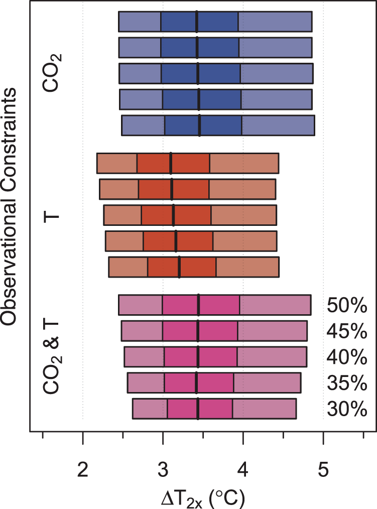Fig. 3: Medians and 50 and 90% credible intervals of the ESS model parameter, ΔT2x.