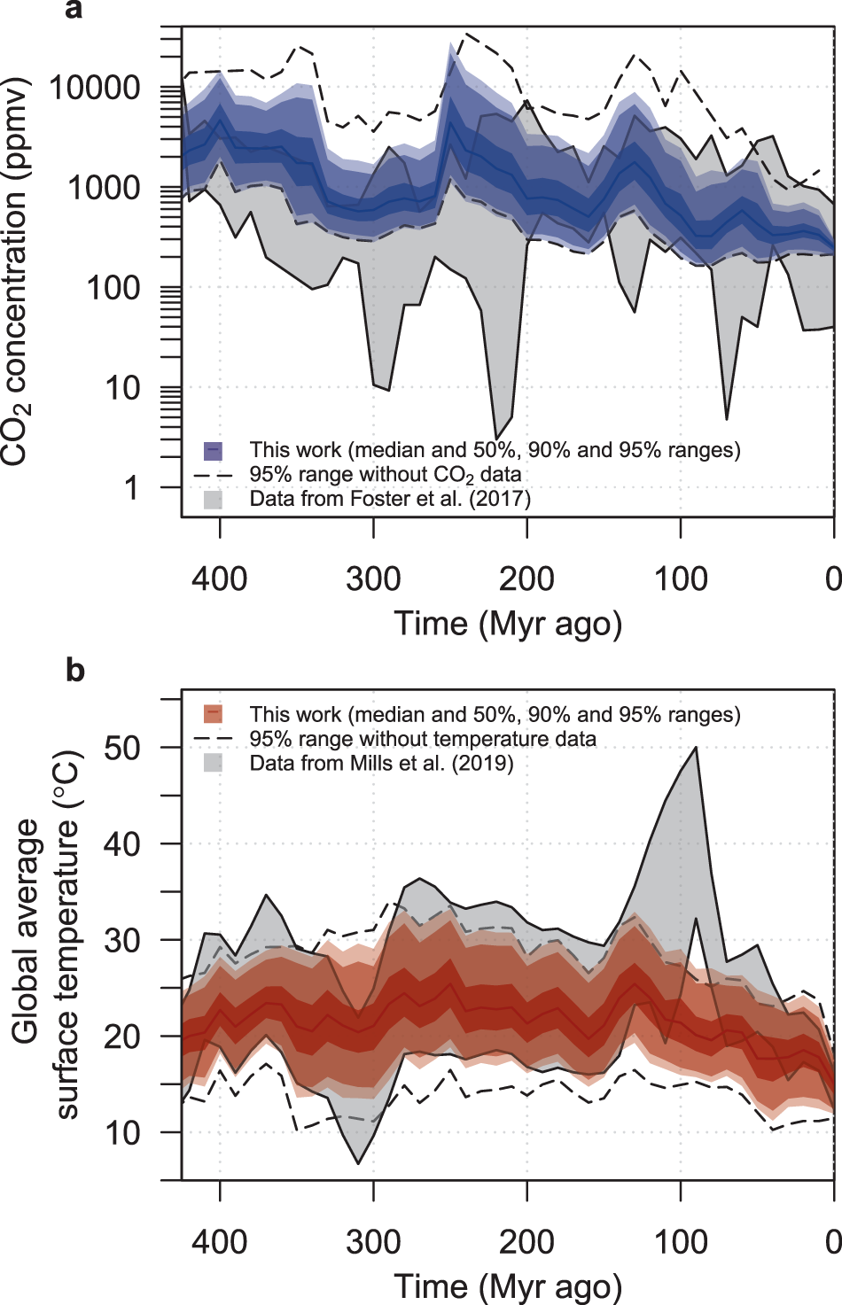 Fig. 4: Model hindcast, using both CO2 and temperature data, for precalibration and a %outbound threshold of 30% (shaded regions).