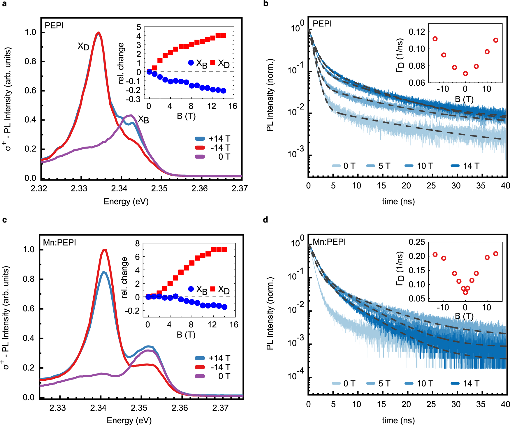 Fig. 2: Low-temperature magneto-photoluminescence spectra of PEPI and Mn:PEPI.