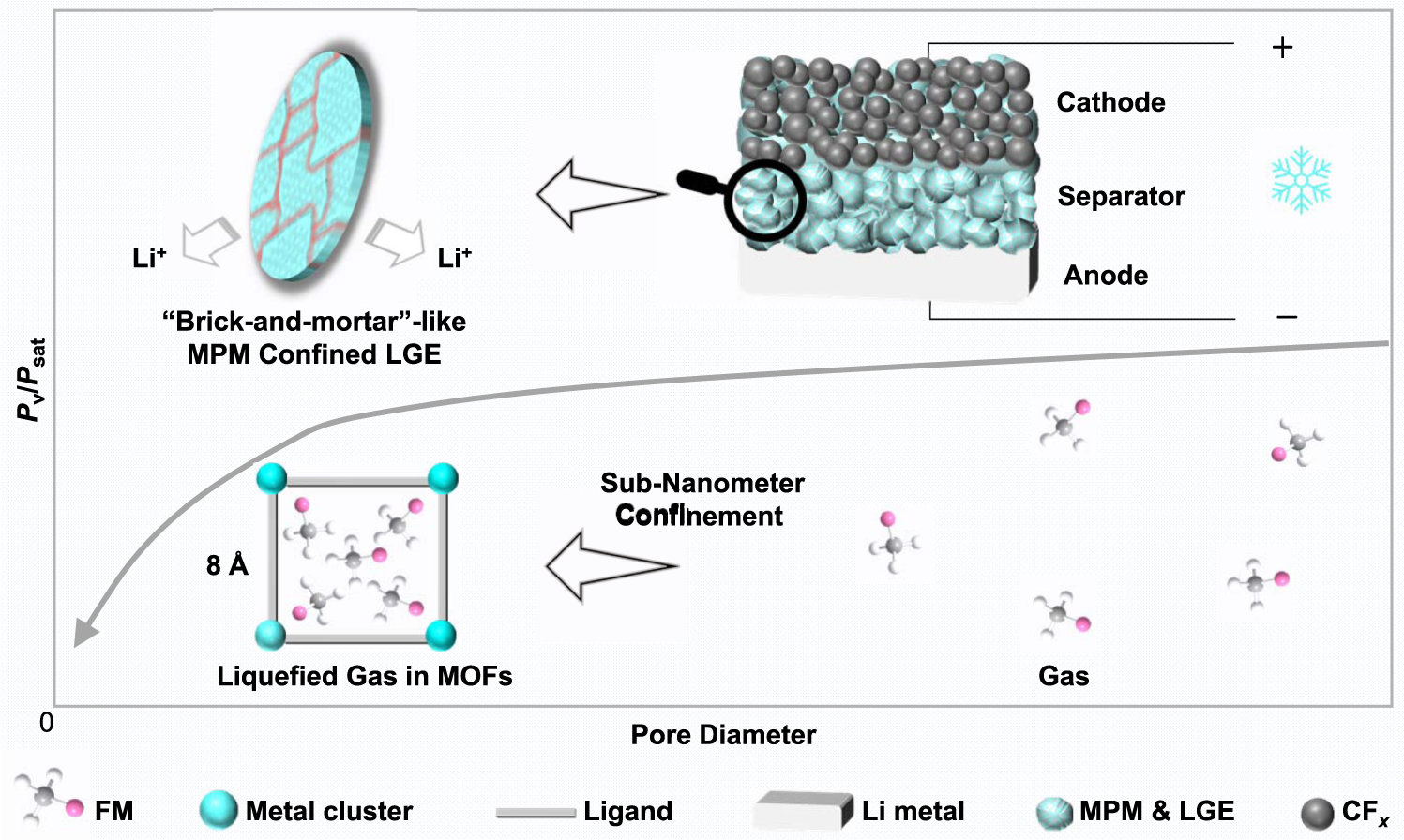 Sub Nanometer Confinement Enables Facile Condensation Of Gas Electrolyte For Low Temperature Batteries Nature Communications