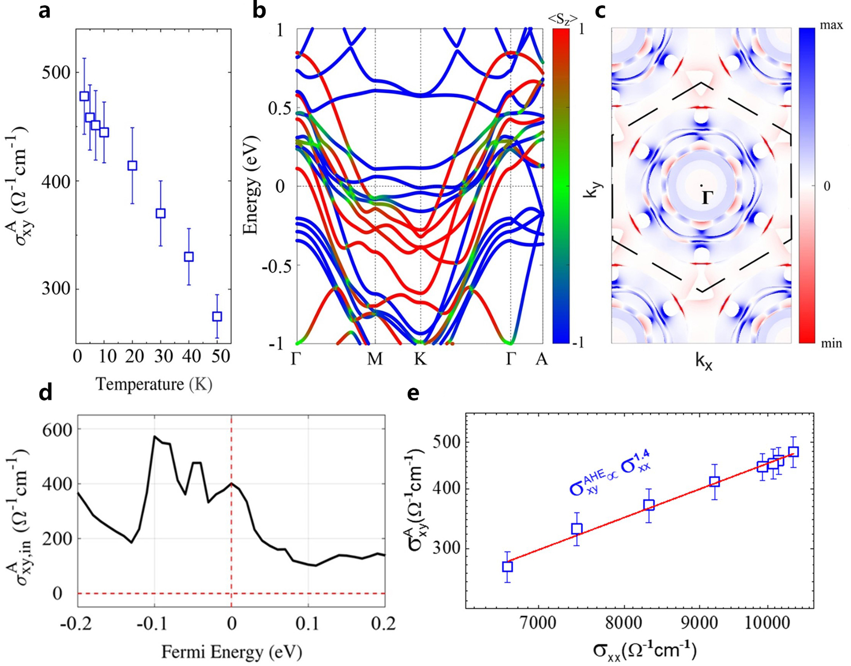 Fig. 2: Anomalous Hall conductivity and nontrivial band structure.
