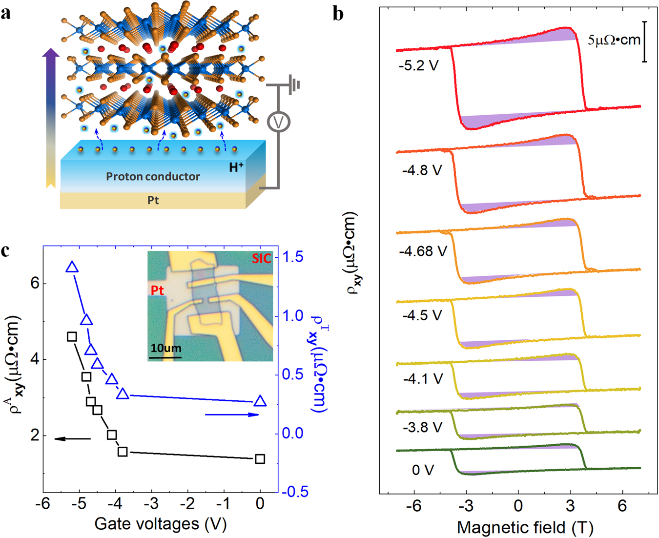 Fig. 3: Gate-tuned anomalous Hall and topological Hall effect in Fe0.28TaS2 nanoflake.