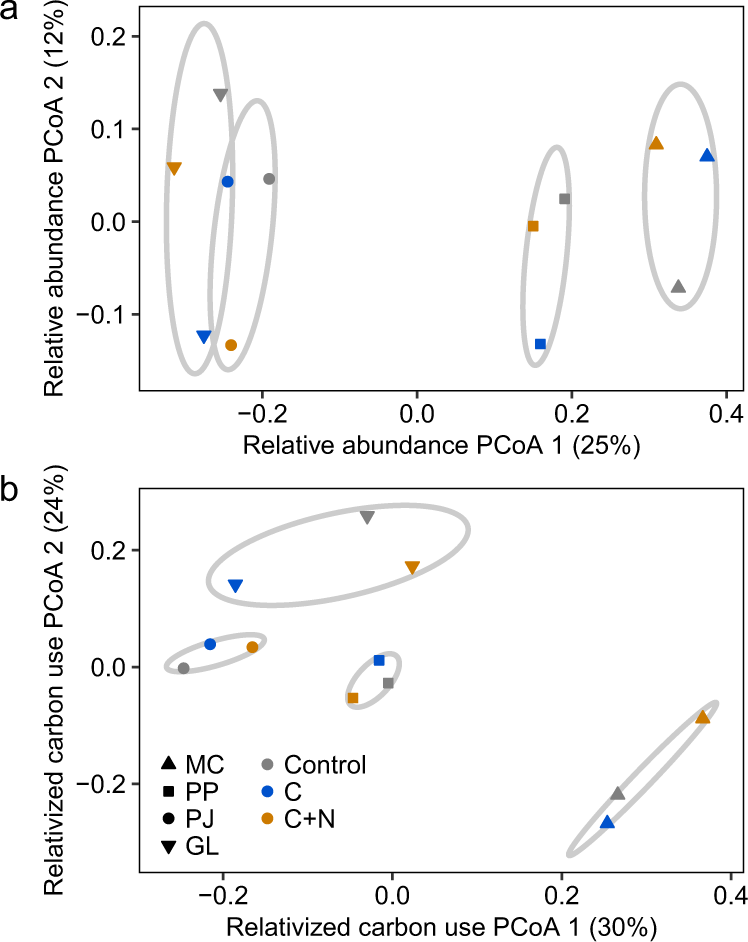 Fig. 5: Composition of abundance and carbon use.