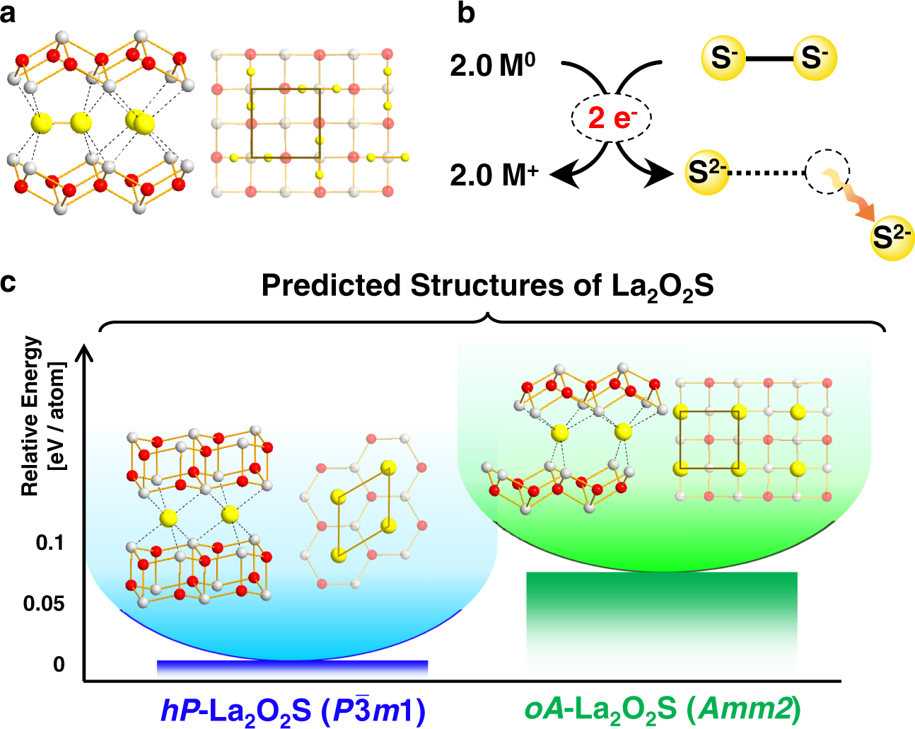 Design of metastable oxychalcogenide phases by topochemical  (de)intercalation of sulfur in La2O2S2 | Nature Communications