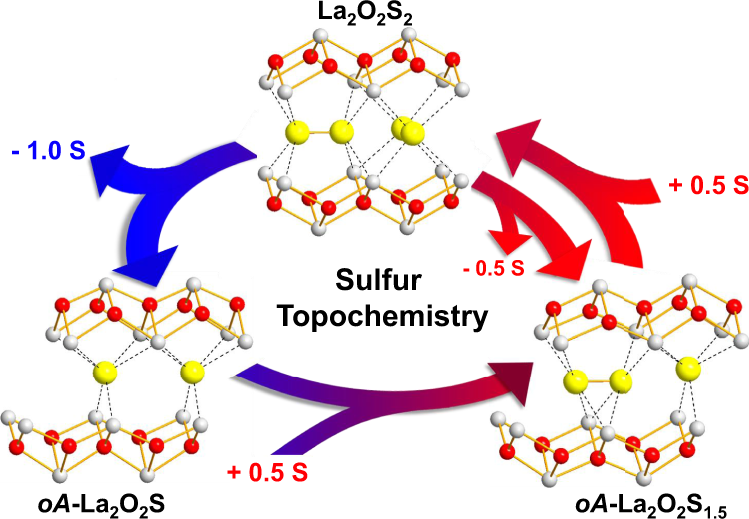 Fig. 5: Overview of the rich low-temperature sulfur topochemistry in the La–O–S system.