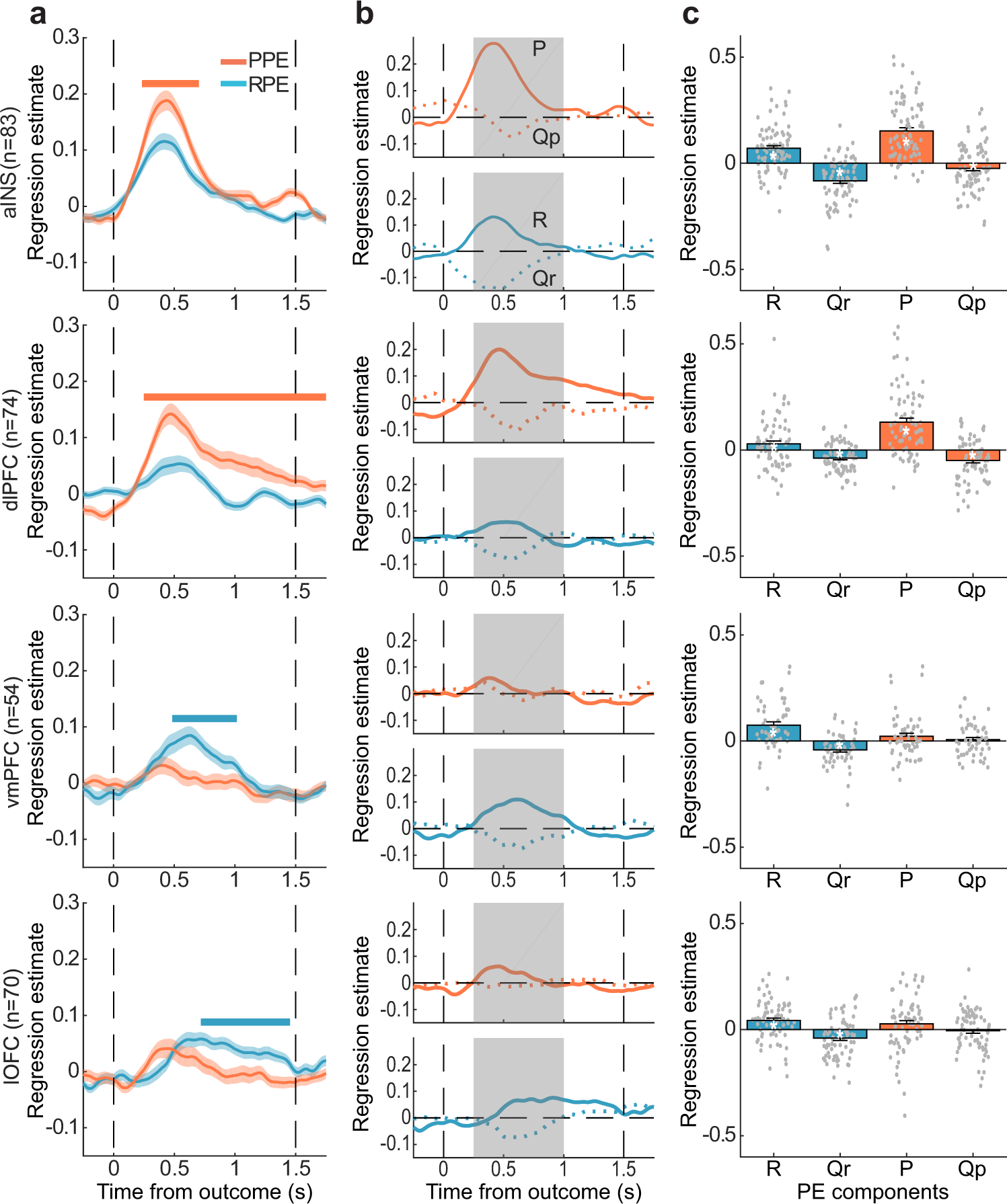 Fig. 4: Dissociation of reward PE (R-Qr) and punishment PE (P-Qp) signals.