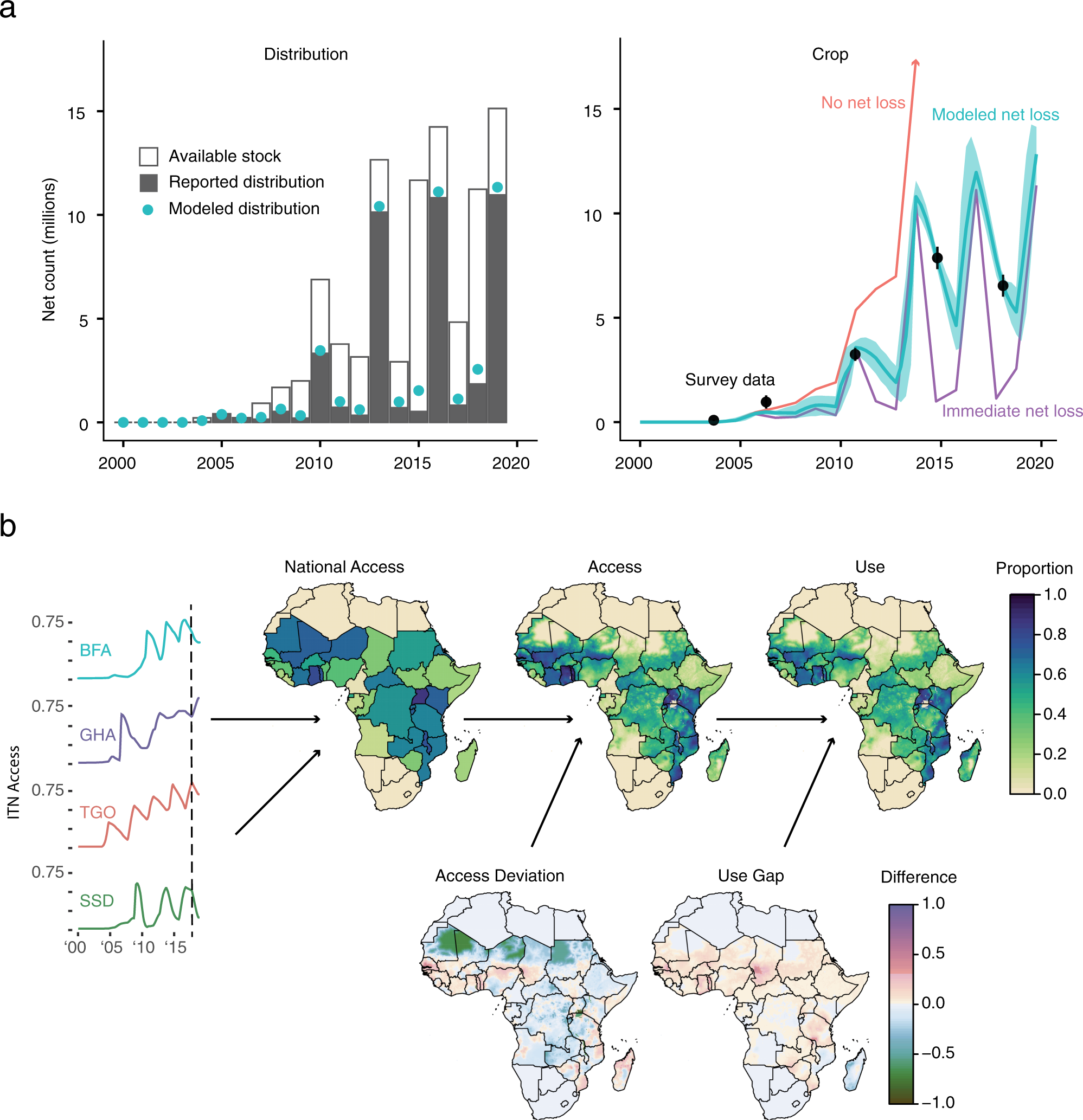 Maps and metrics of insecticide-treated net access, use, and nets-per-capita  in Africa from 2000-2020 | Nature Communications