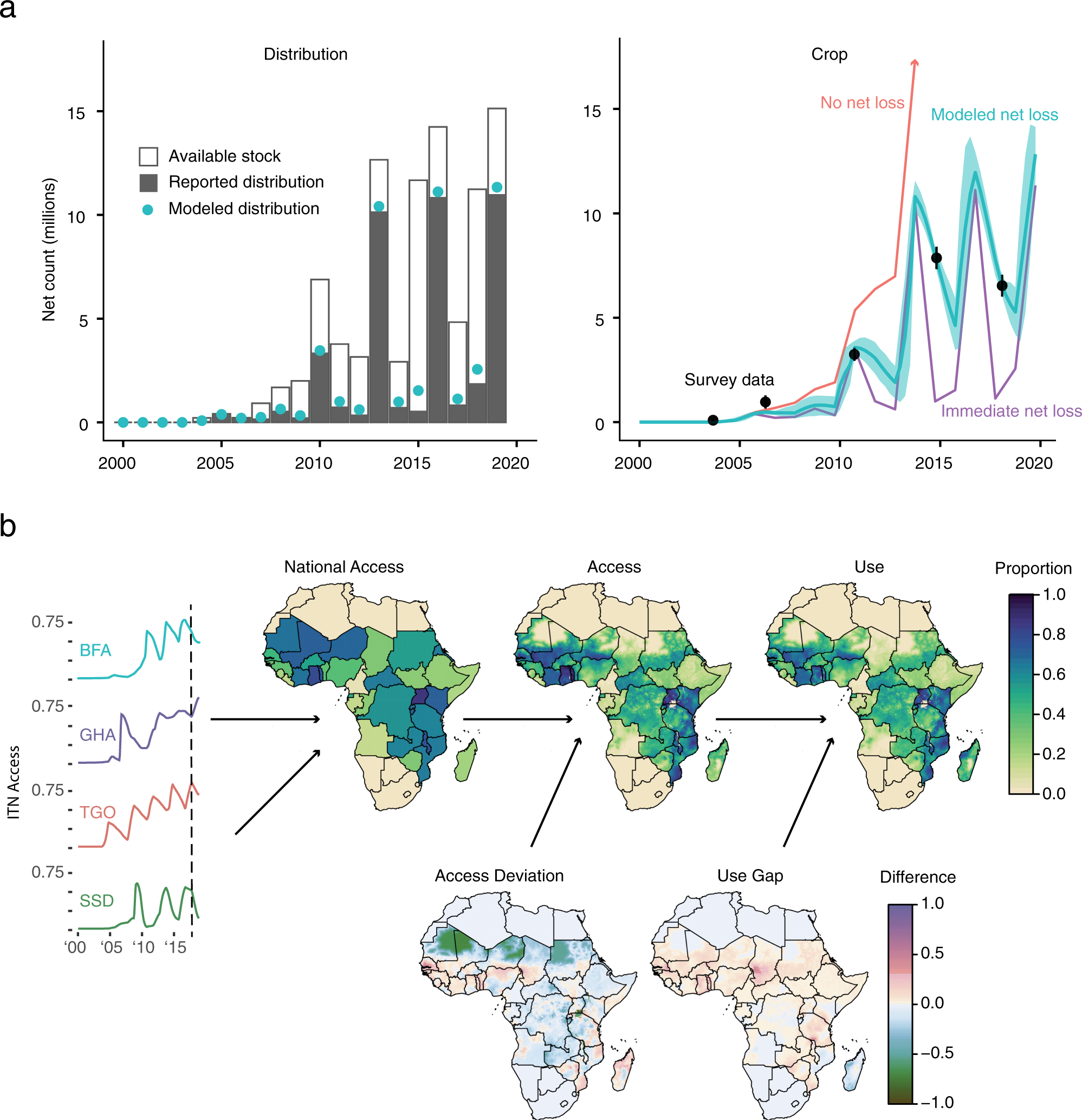 Maps and metrics of insecticide-treated net access, use, and  nets-per-capita in Africa from 2000-2020