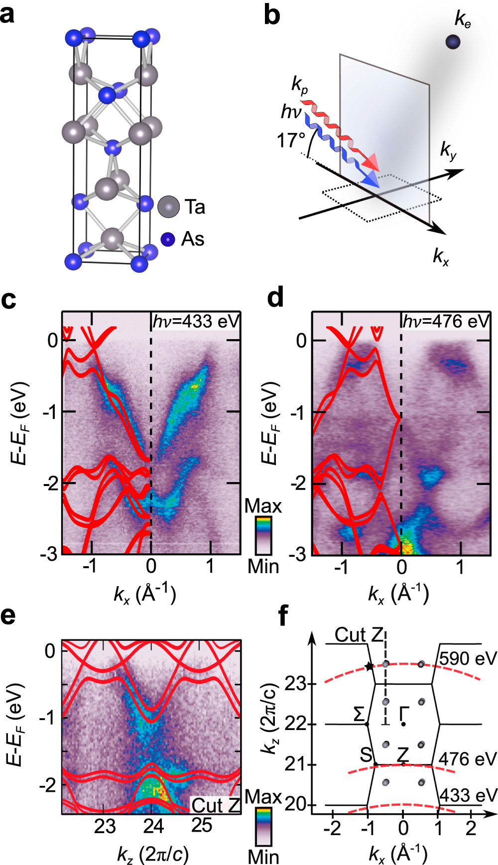 Momentum Space Signatures Of Berry Flux Monopoles In The Weyl Semimetal Taas Nature Communications